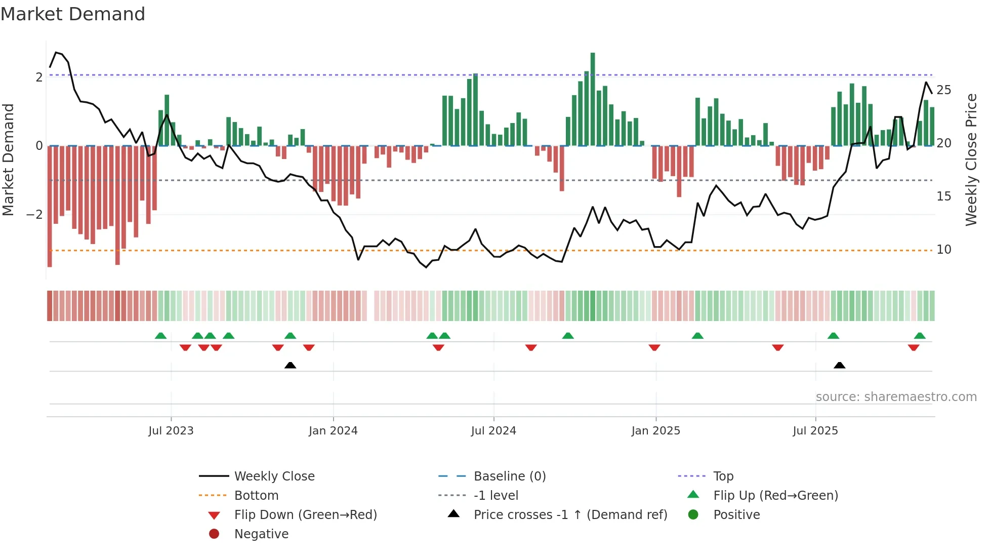 300593 weekly Market Demand chart