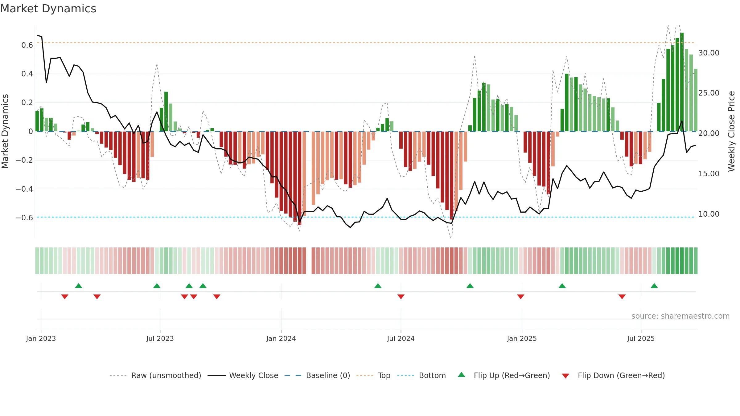 300593 weekly Market Dynamics chart, closing 2025-09-22.