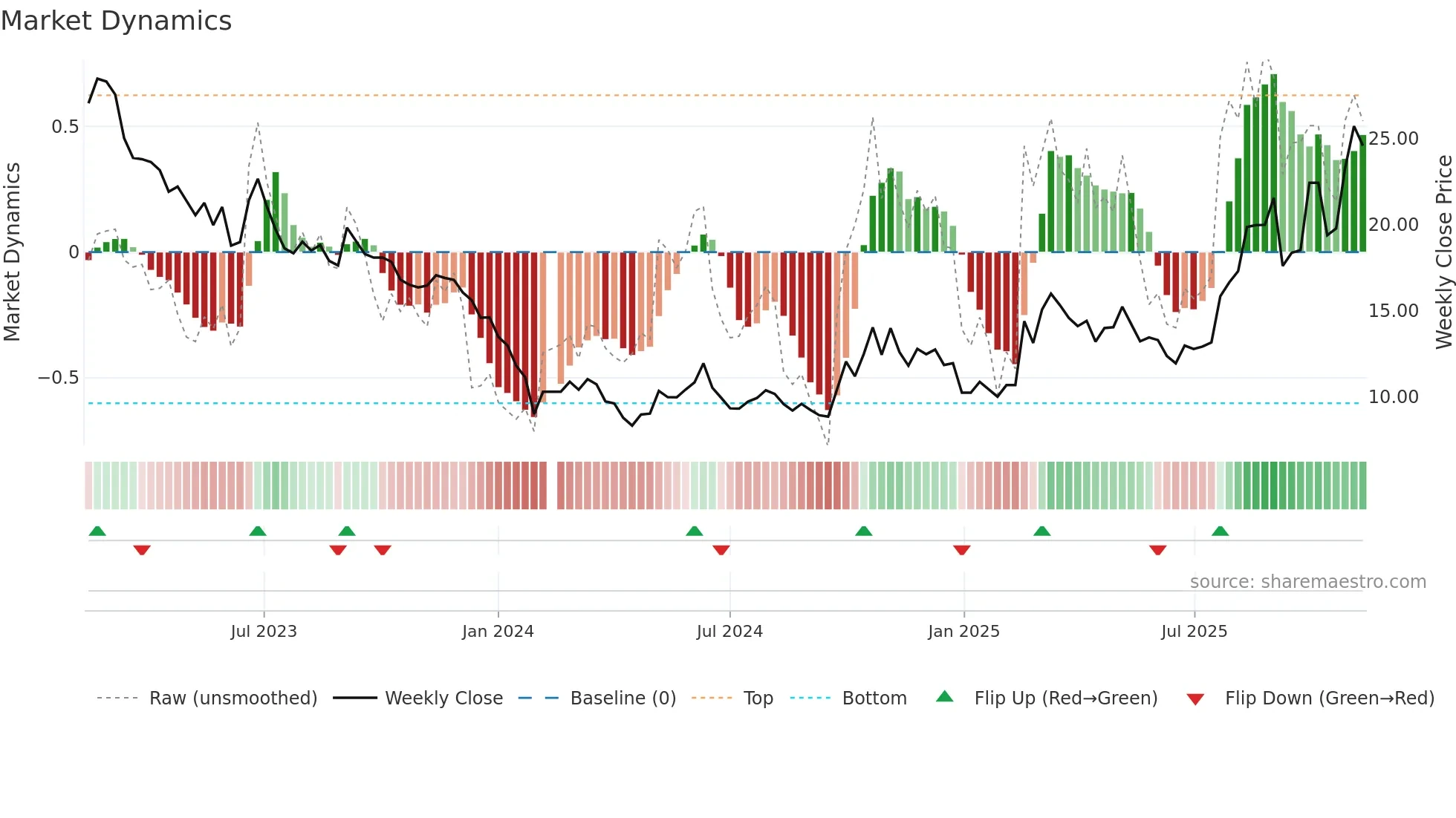 300593 weekly Market Dynamics chart