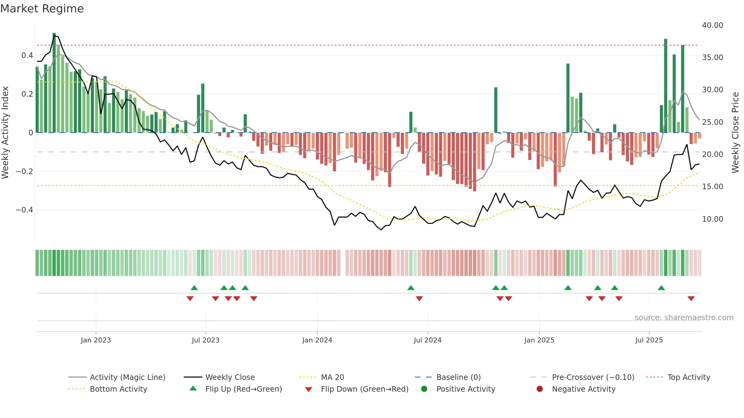 300593 weekly Market Snapshot chart, closing 2025-09-22.