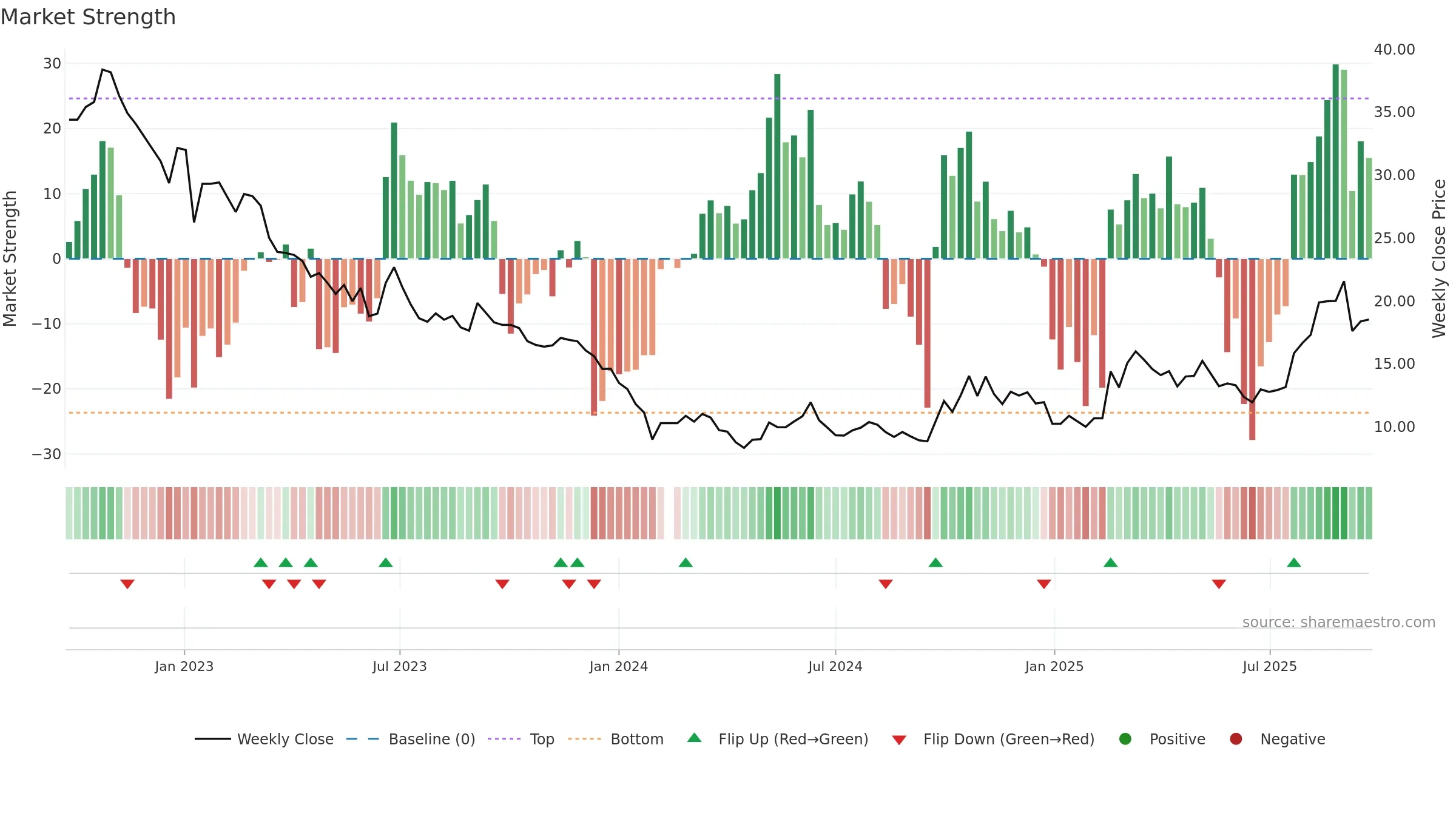 300593 weekly Market Strength chart, closing 2025-09-22.
