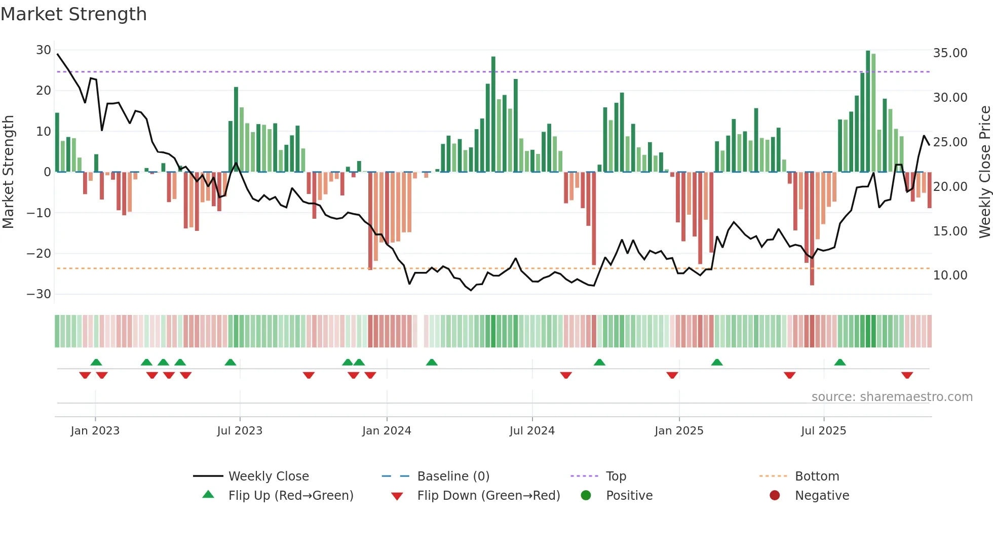 300593 weekly Market Strength chart
