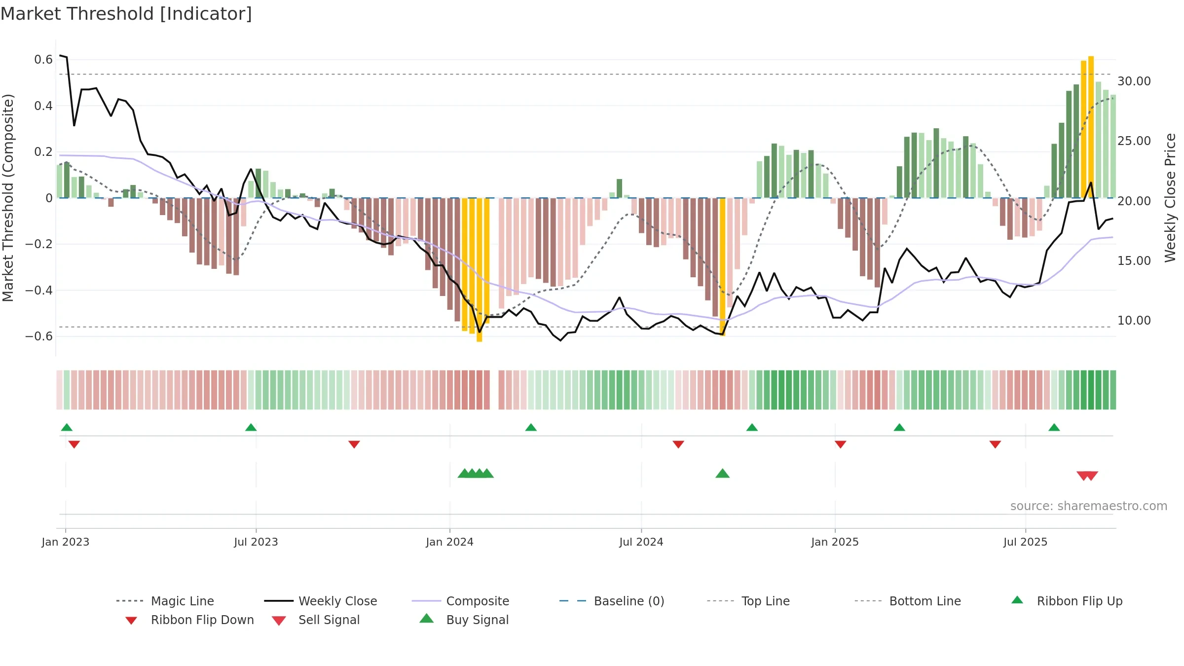 300593 weekly Market Threshold chart, closing 2025-09-22.