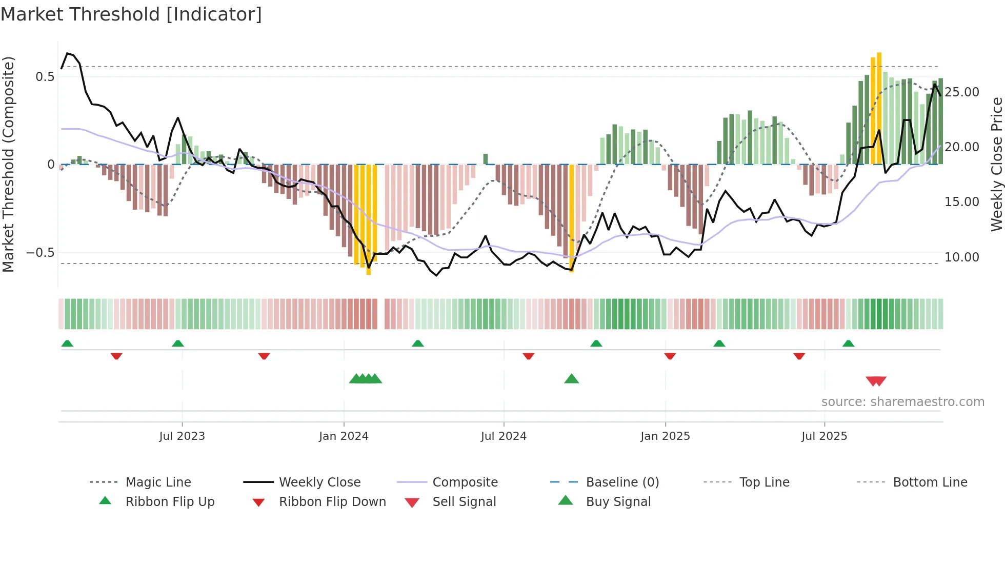 300593 weekly Market Threshold chart
