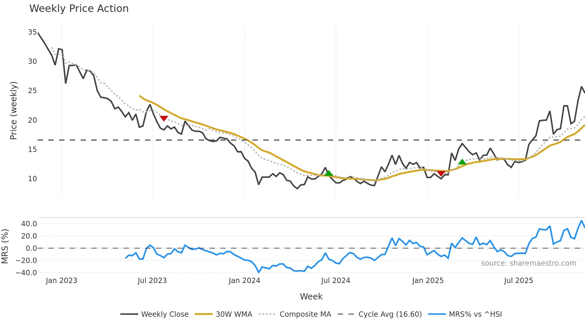 300593 weekly Price Action chart, closing 2025-11-10