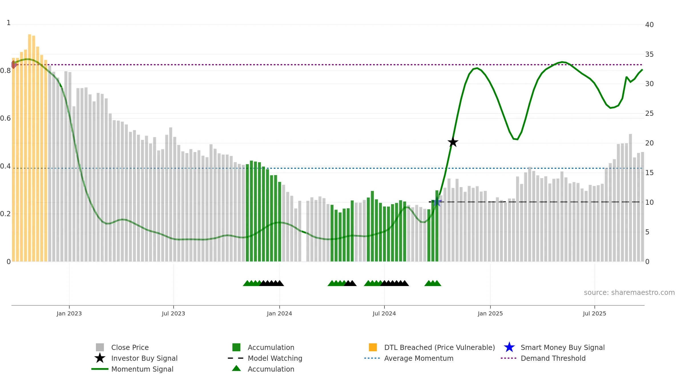 300593 weekly Smart Money chart, closing 2025-09-22.