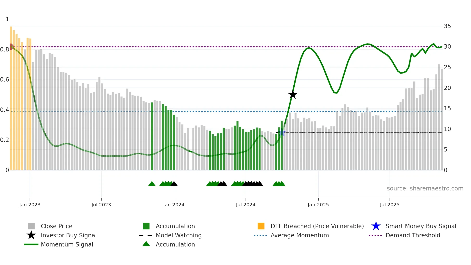 300593 weekly Smart Money chart
