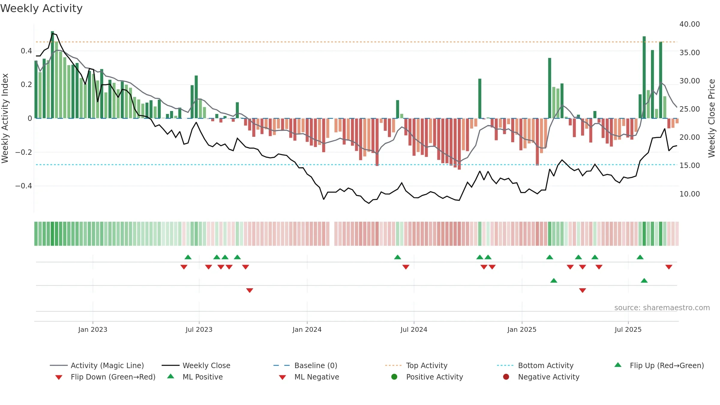 300593 weekly Activity chart, closing 2025-09-22.