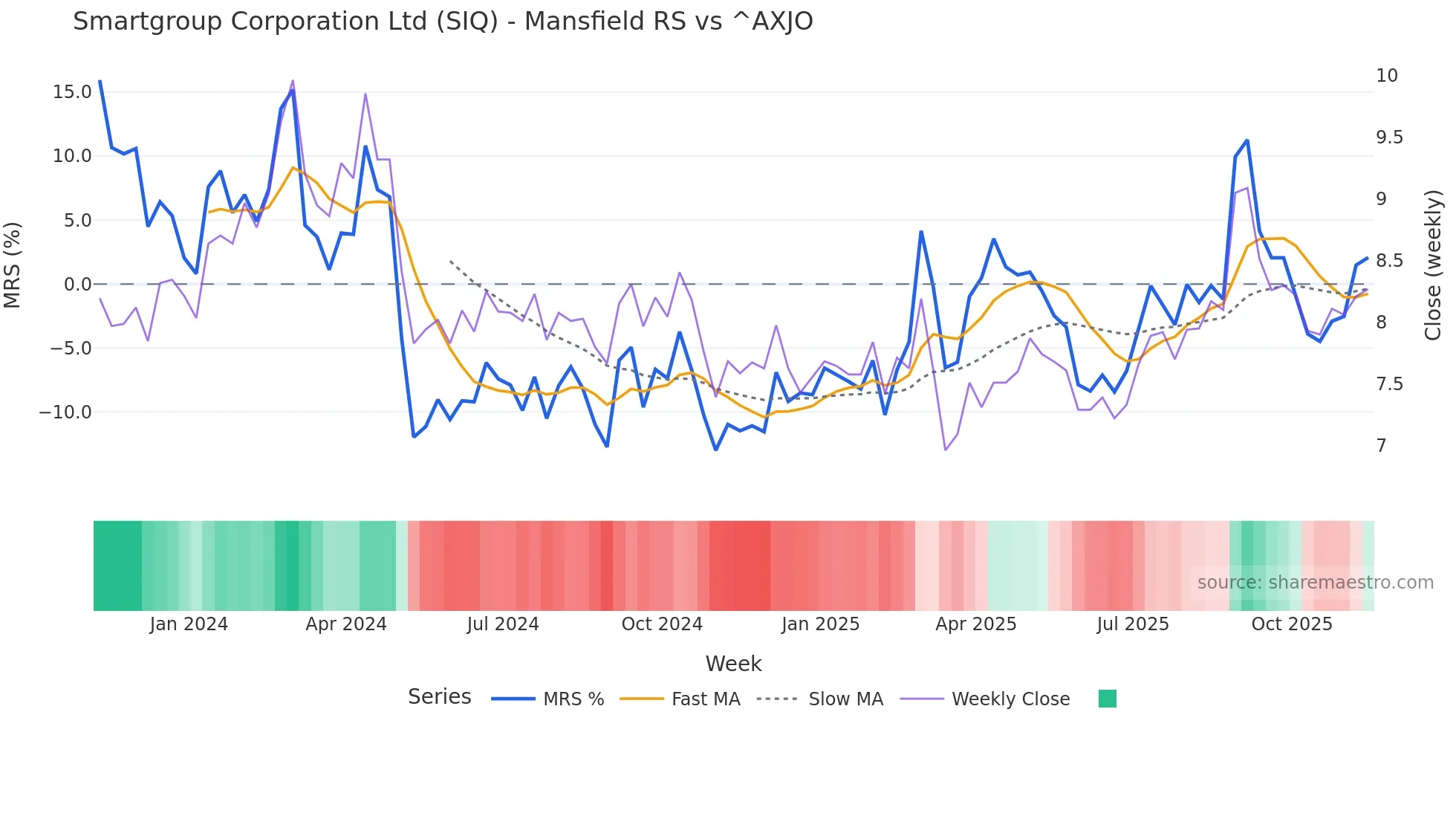 SIQ Mansfield Relative Strength chart