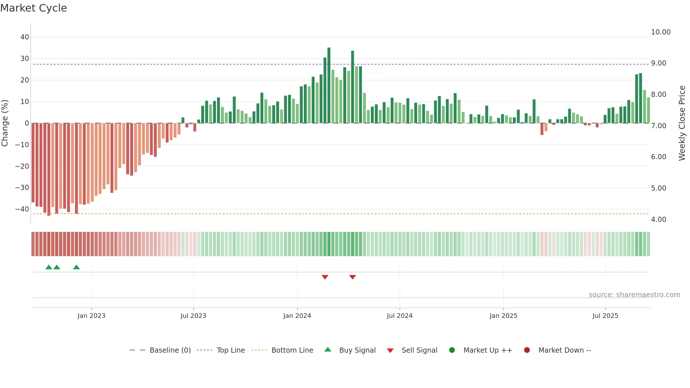 SIQ weekly Market Cycle chart, closing 2025-09-15.
