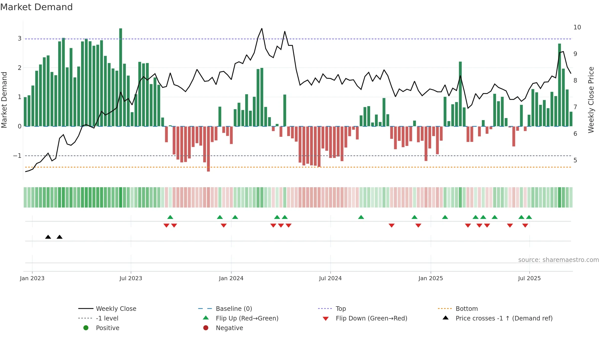 SIQ weekly Market Demand chart, closing 2025-09-15.