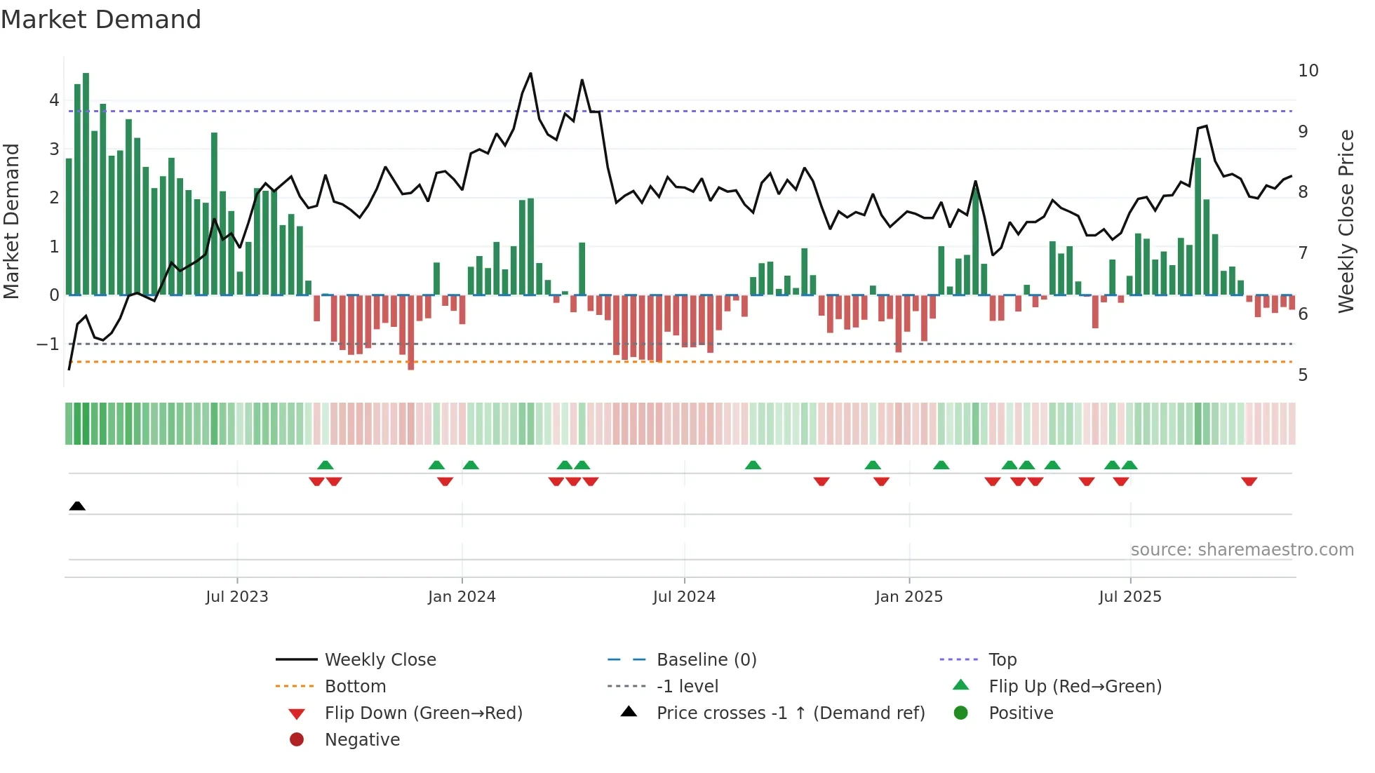 SIQ weekly Market Demand chart