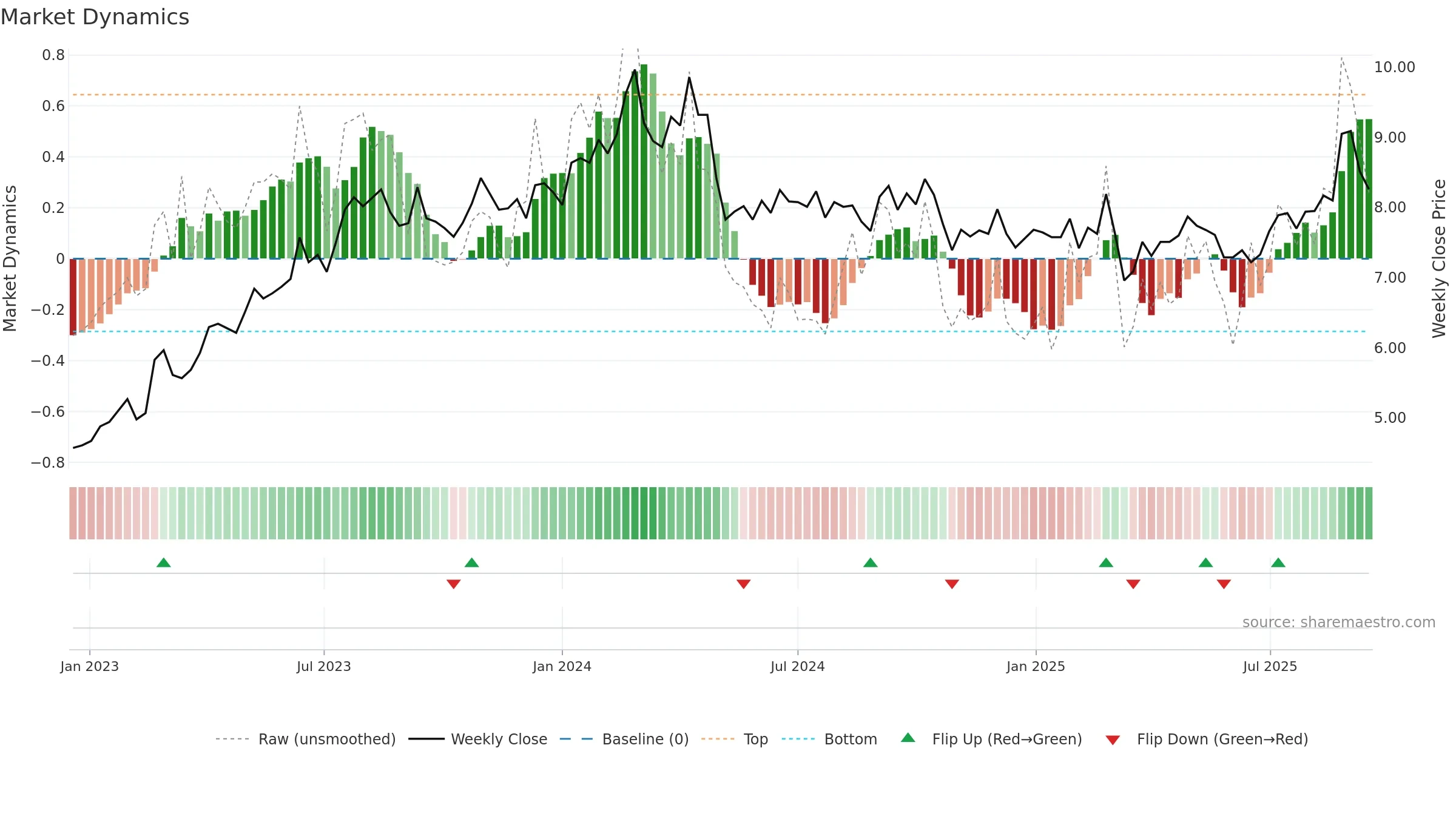 SIQ weekly Market Dynamics chart, closing 2025-09-15.