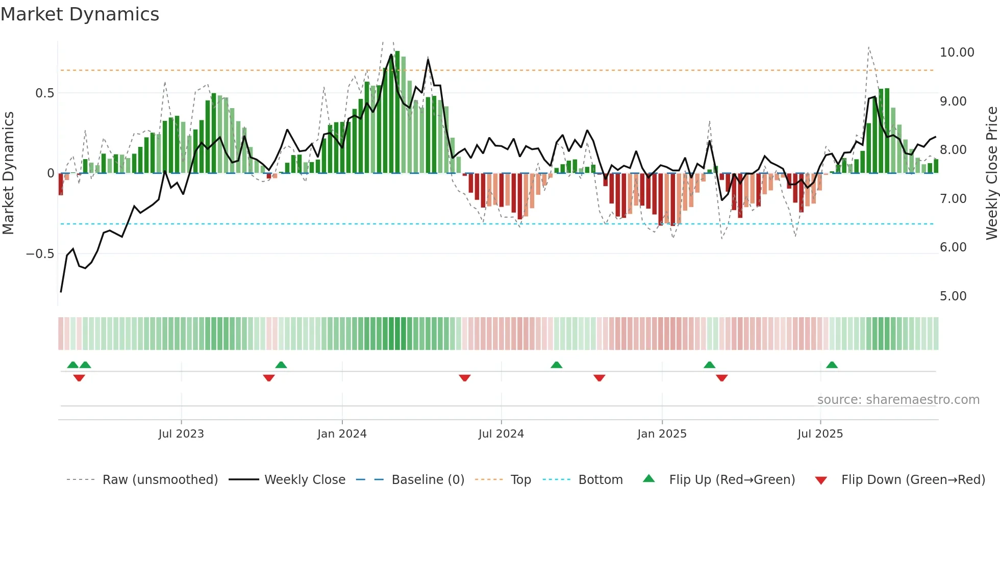 SIQ weekly Market Dynamics chart