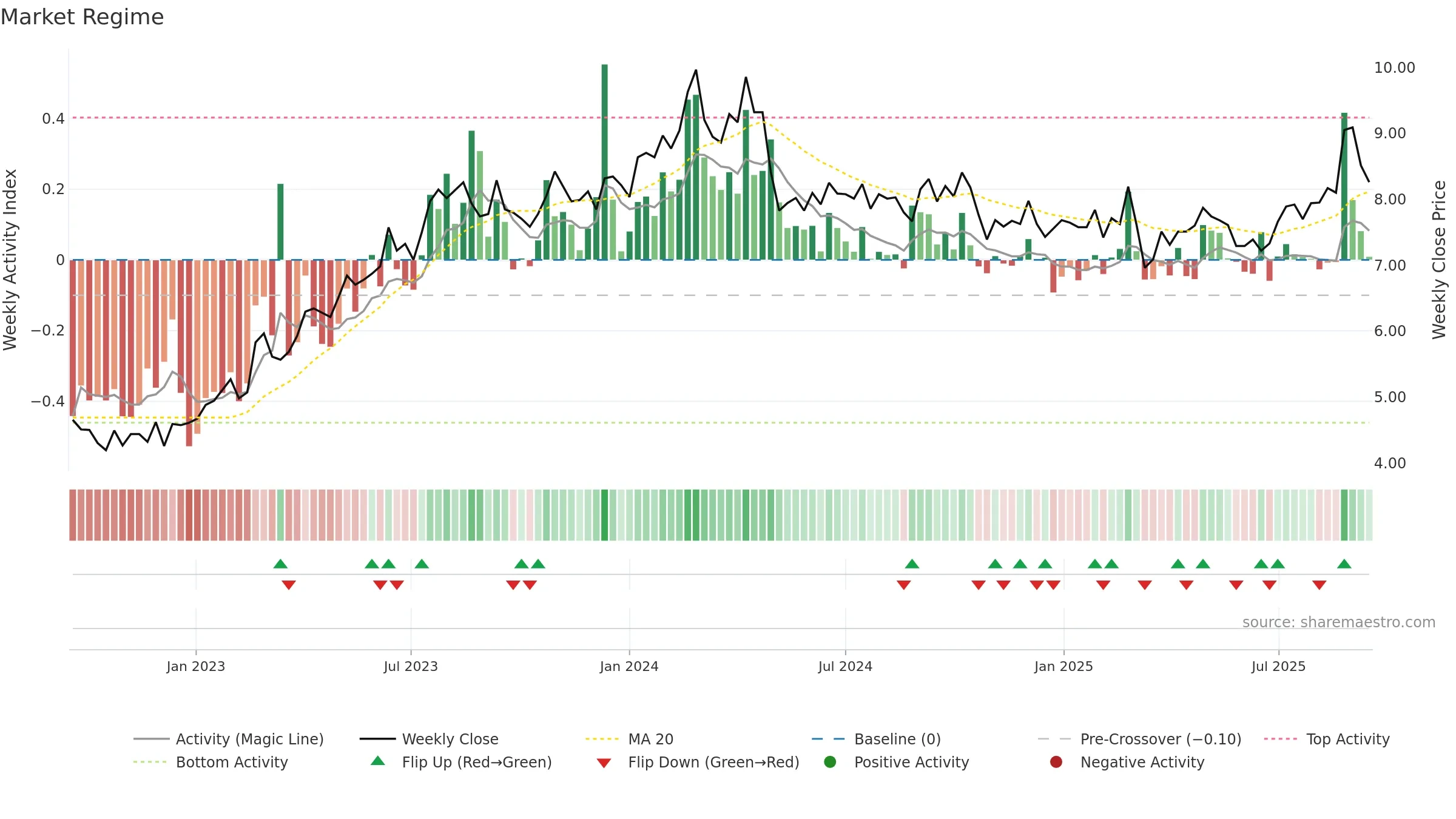 SIQ weekly Market Snapshot chart, closing 2025-09-15.