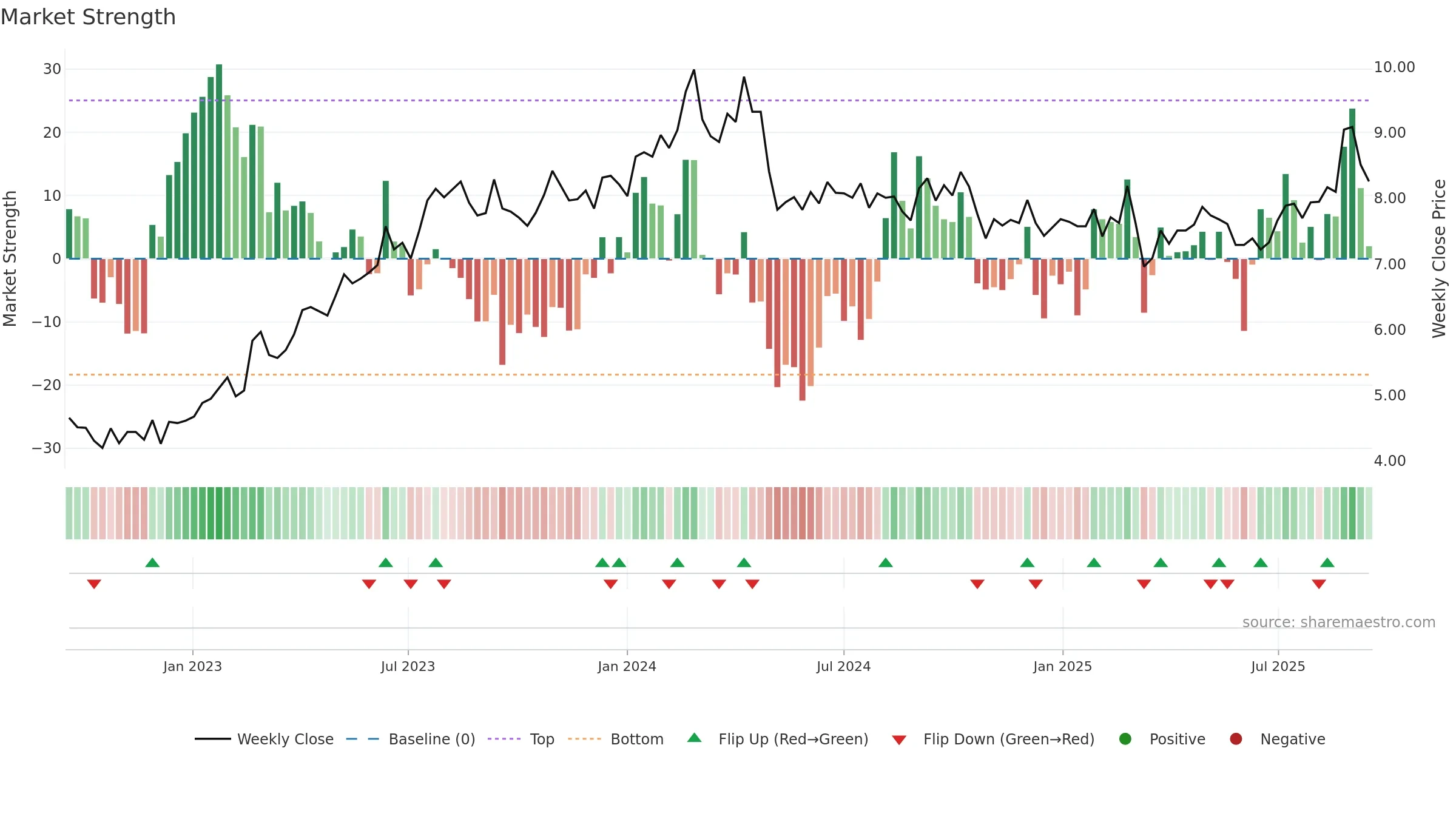 SIQ weekly Market Strength chart, closing 2025-09-15.
