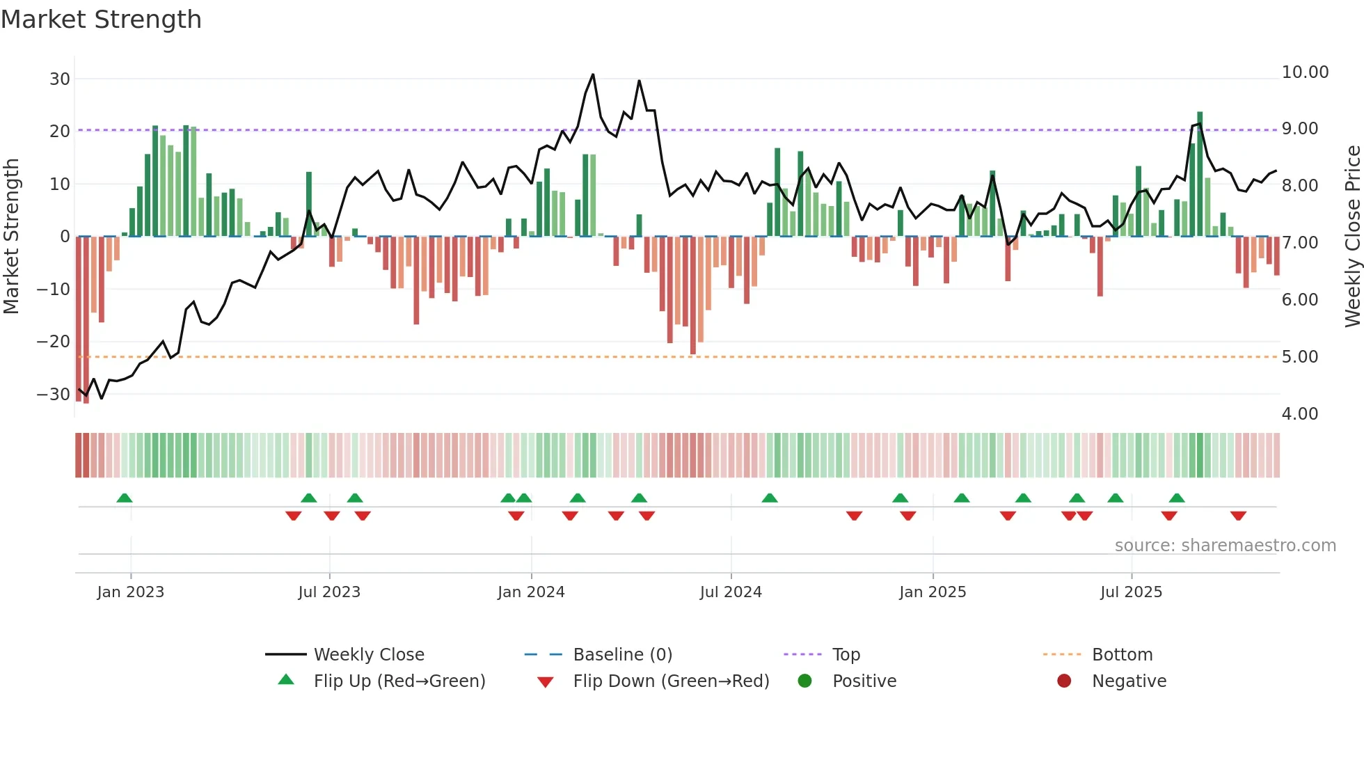 SIQ weekly Market Strength chart