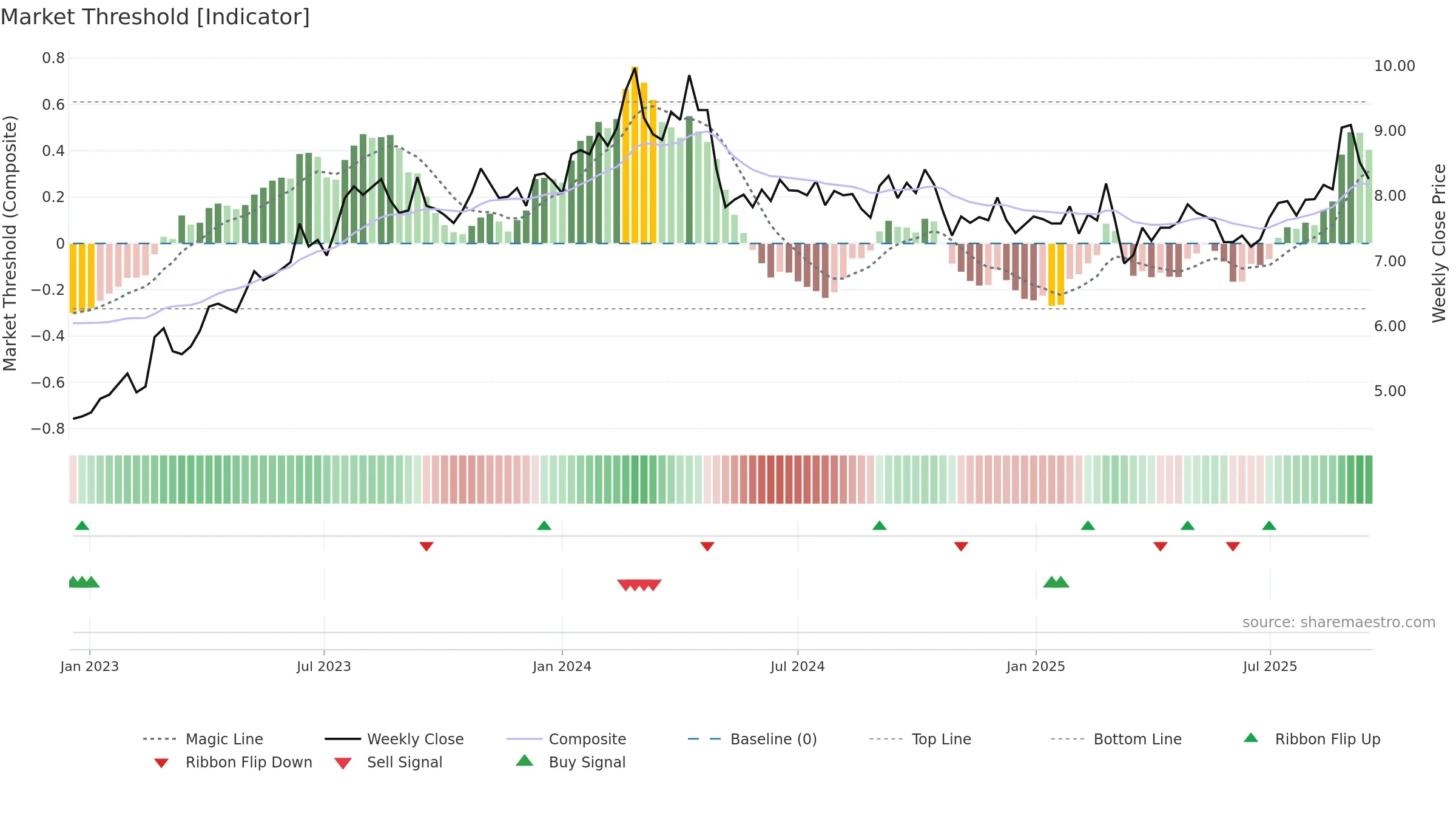 SIQ weekly Market Threshold chart, closing 2025-09-15.