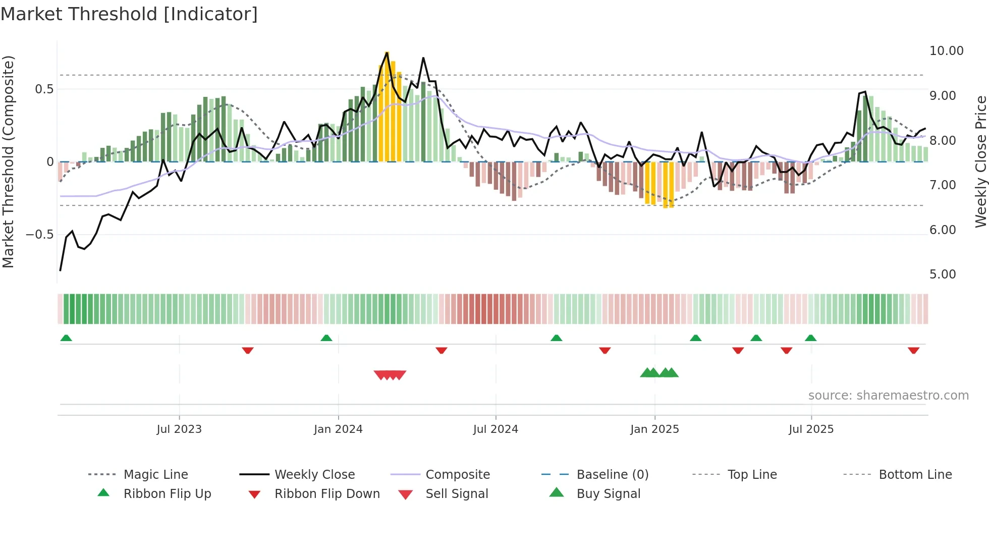 SIQ weekly Market Threshold chart