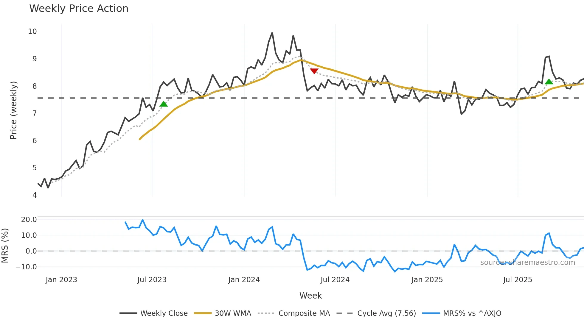 SIQ weekly Price Action chart, closing 2025-11-10