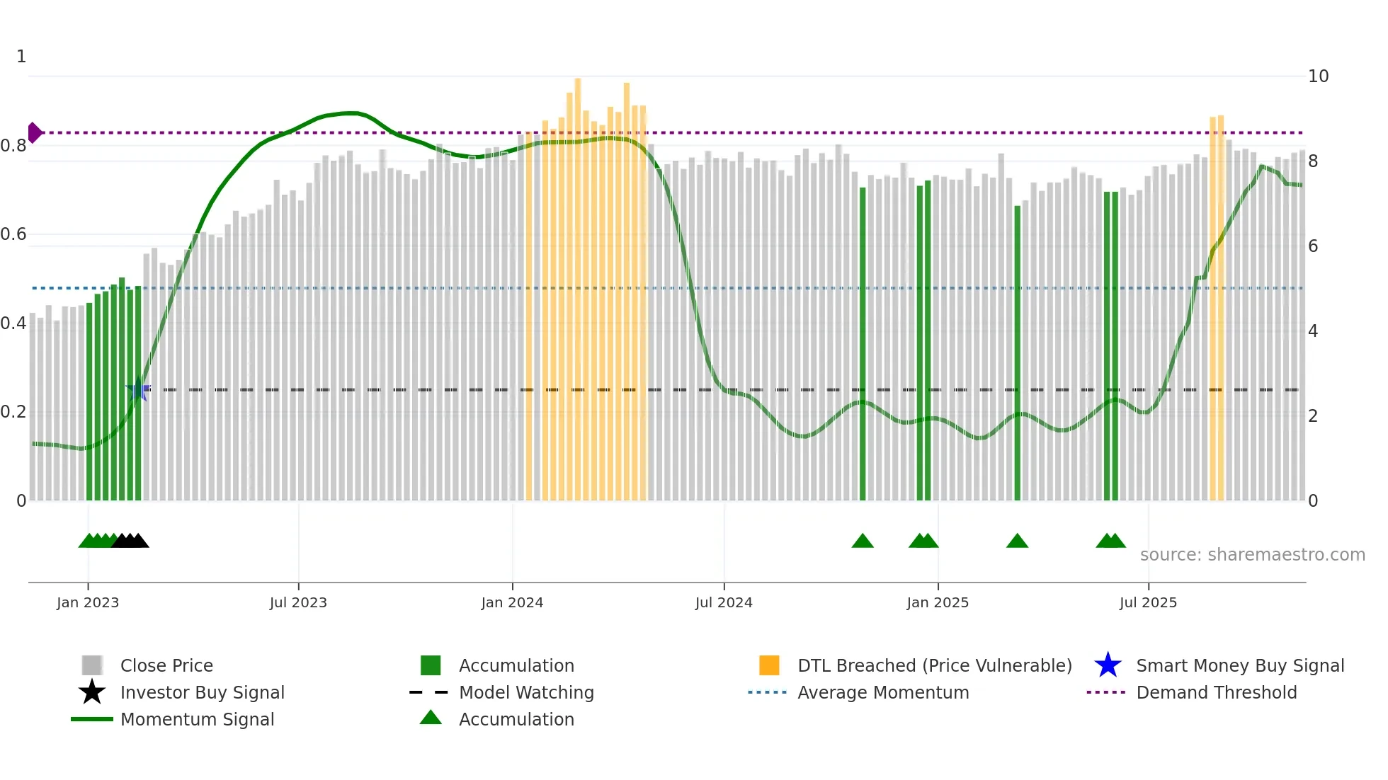 SIQ weekly Smart Money chart