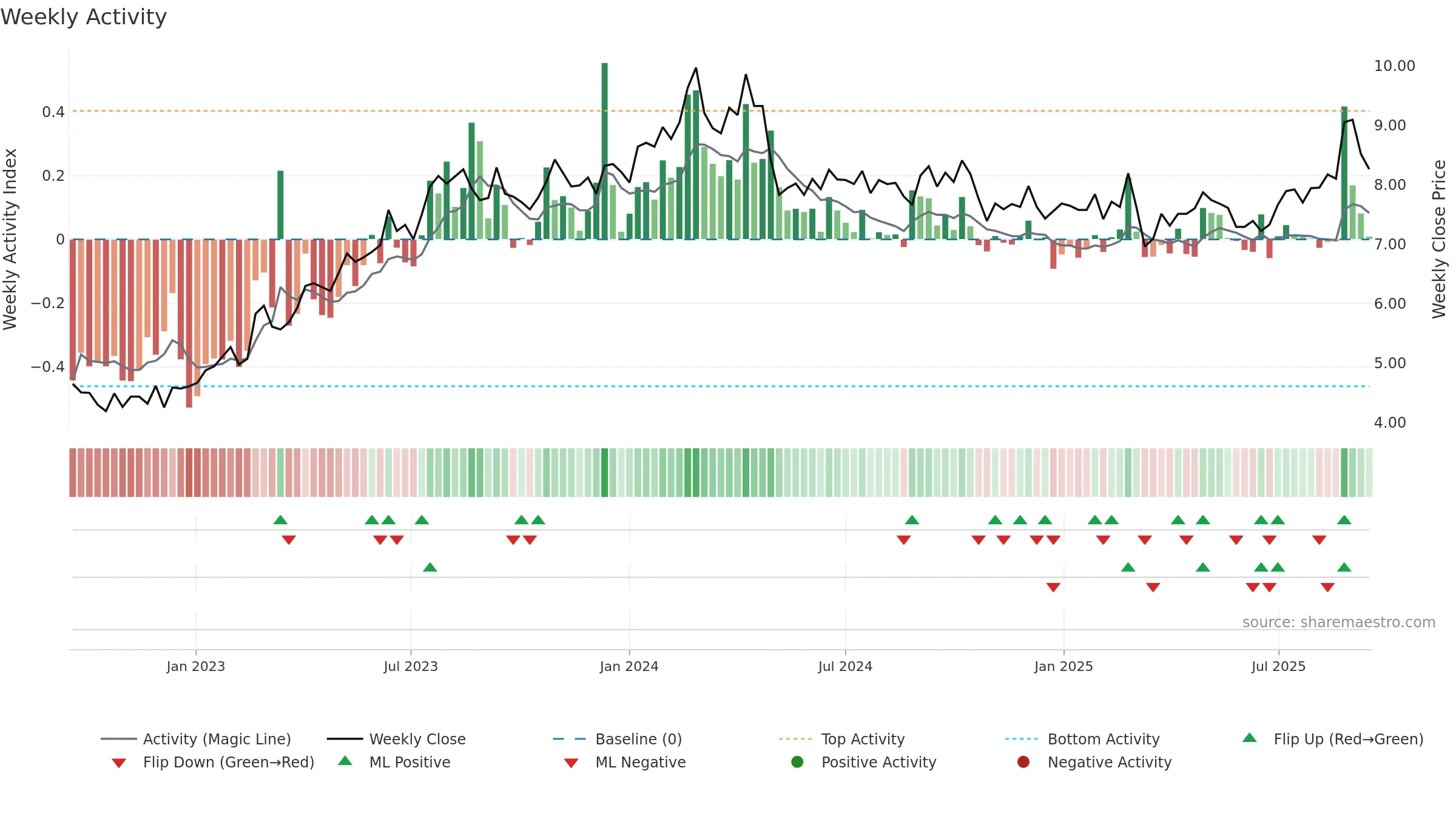 SIQ weekly Activity chart, closing 2025-09-15.