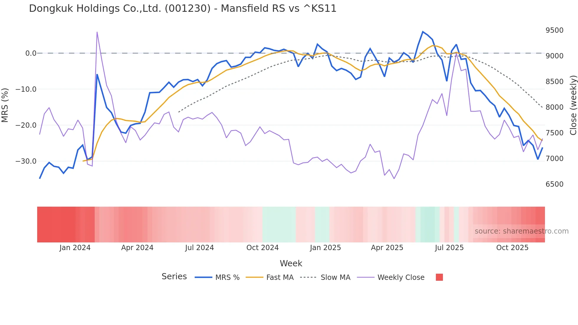 001230 Mansfield Relative Strength chart