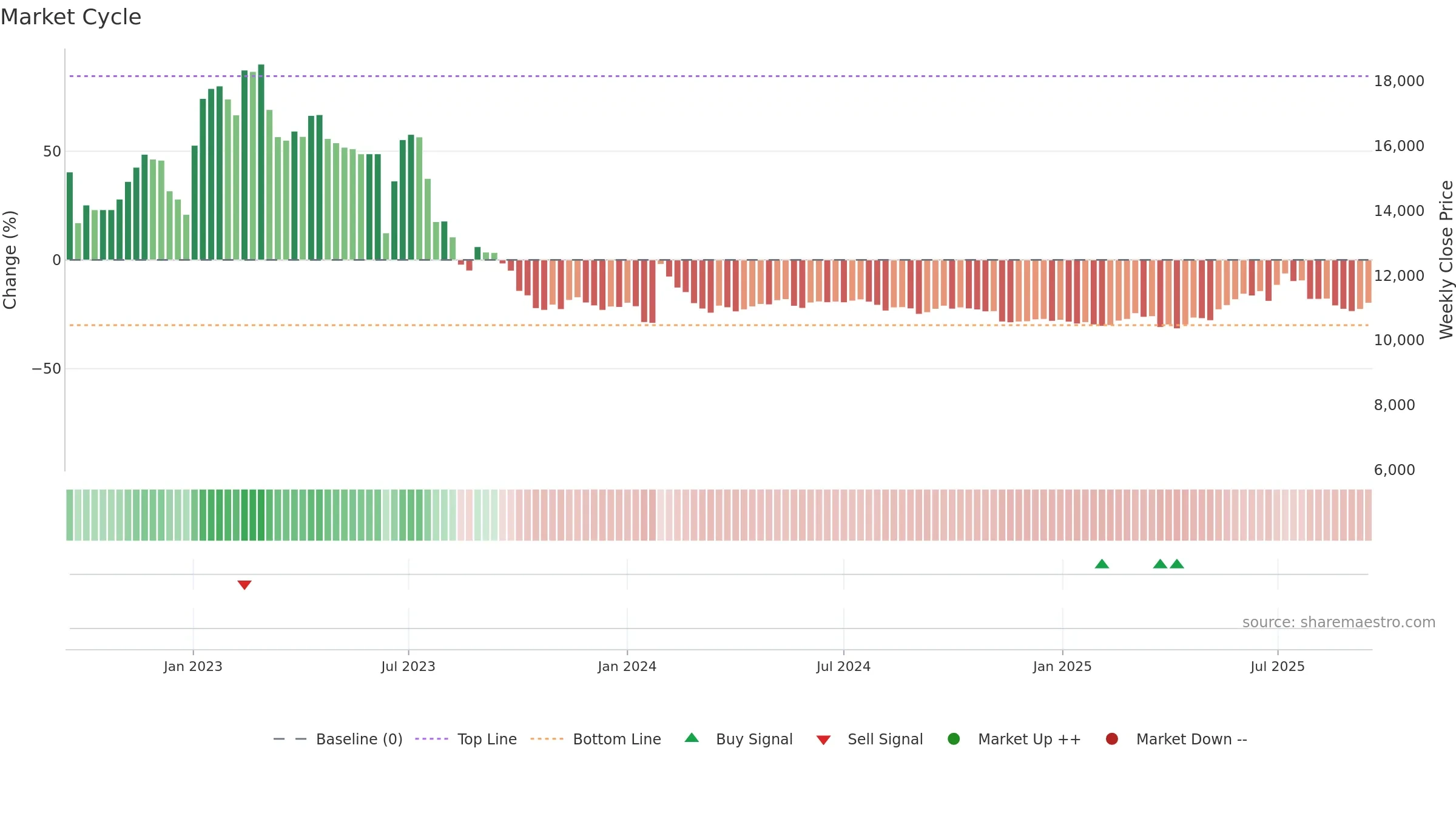 001230 weekly Market Cycle chart, closing 2025-09-15.