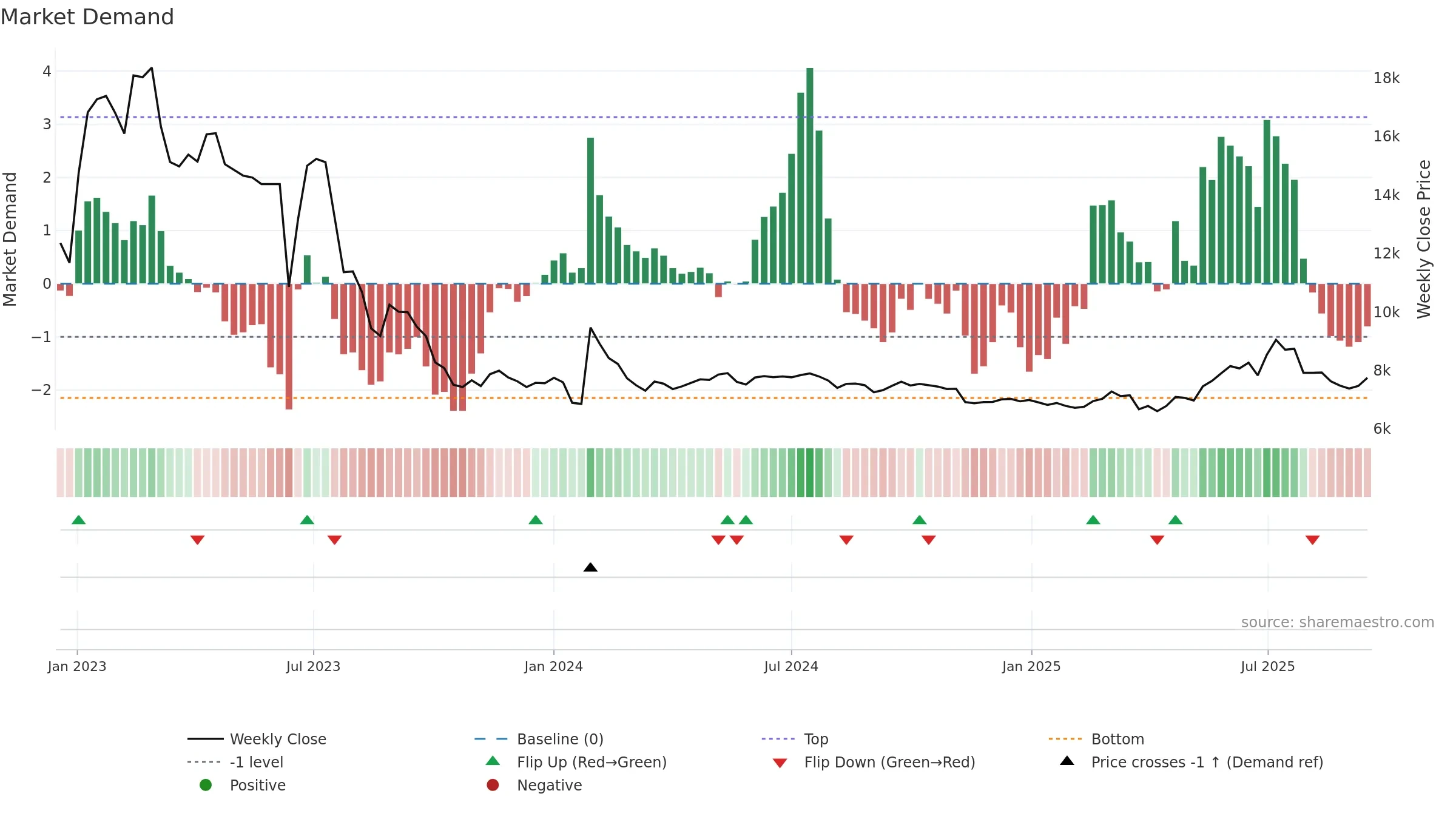 001230 weekly Market Demand chart, closing 2025-09-15.