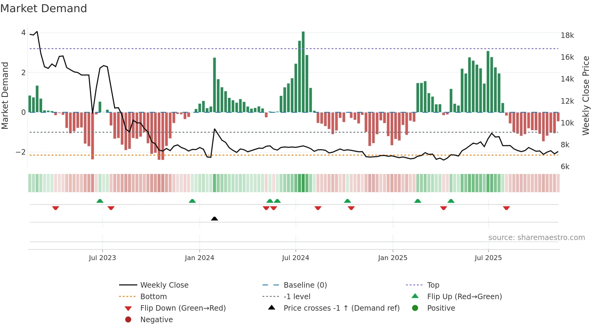 001230 weekly Market Demand chart