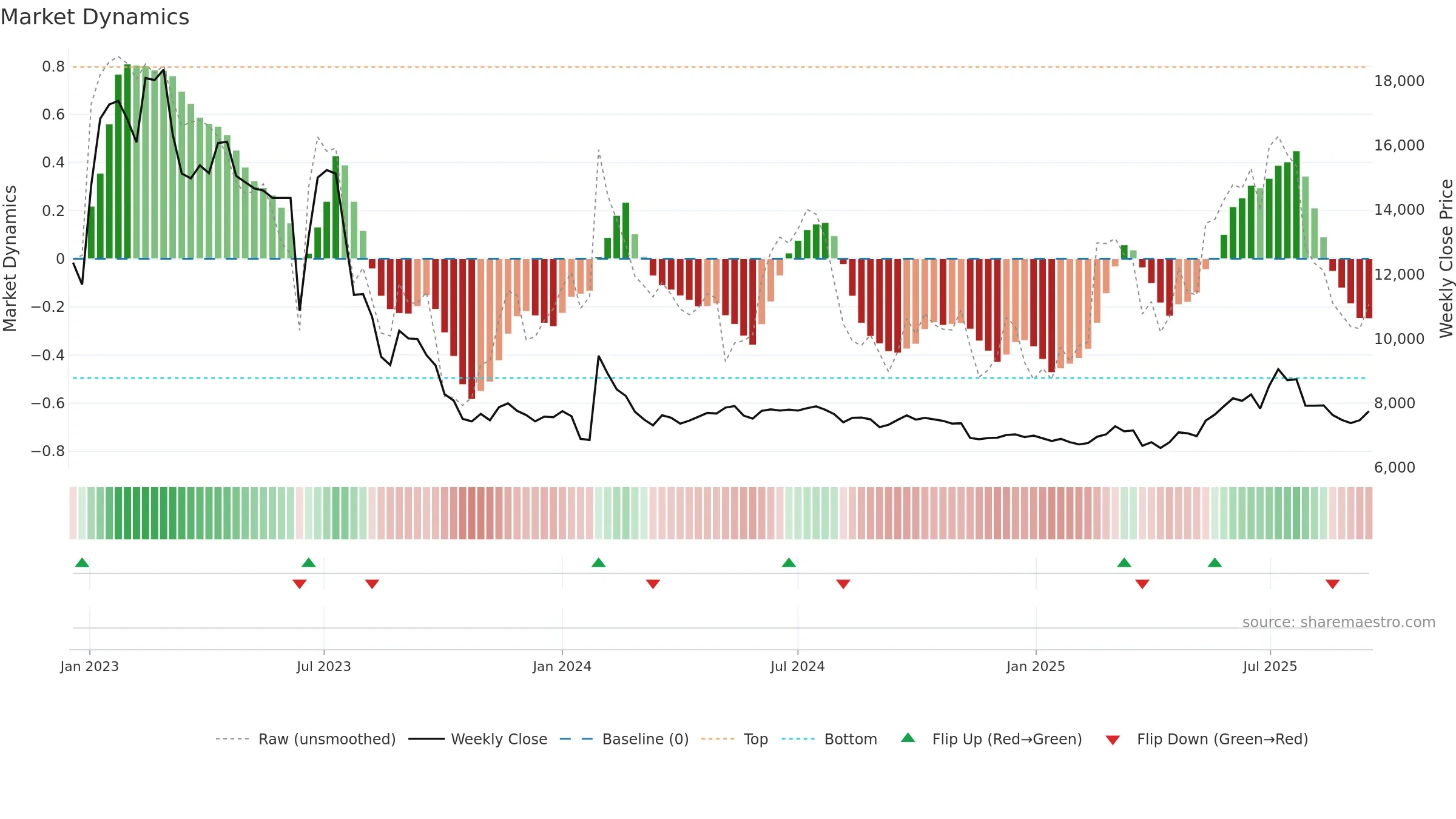 001230 weekly Market Dynamics chart, closing 2025-09-15.