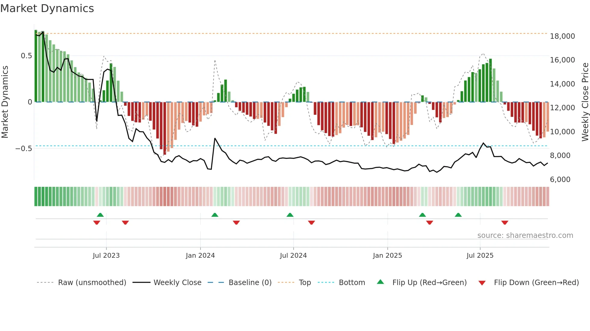 001230 weekly Market Dynamics chart