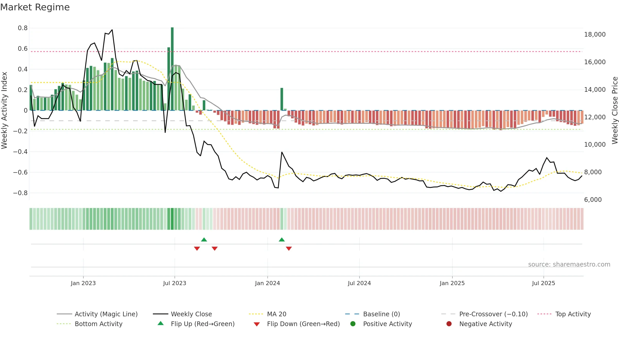 001230 weekly Market Snapshot chart, closing 2025-09-15.
