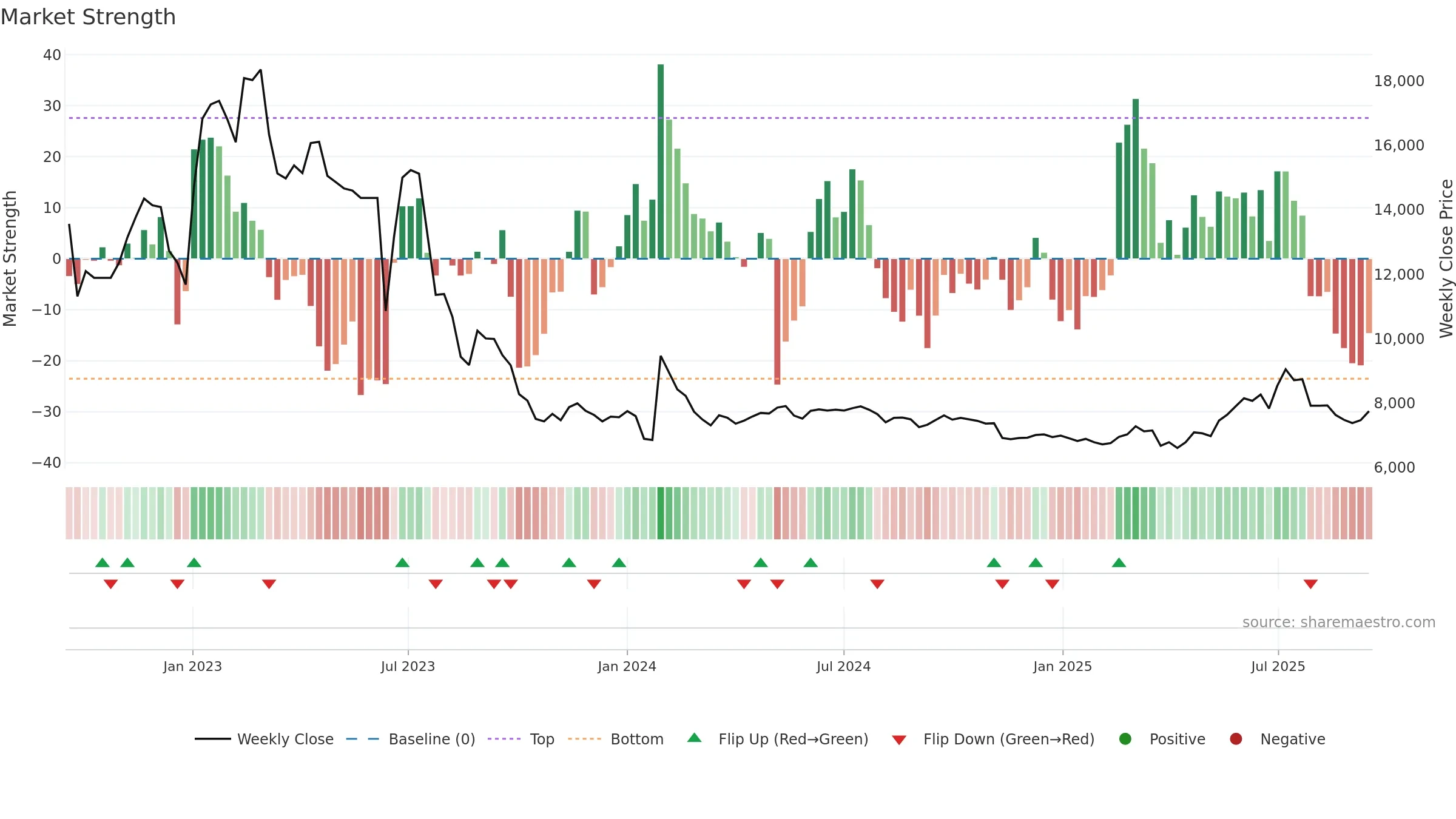 001230 weekly Market Strength chart, closing 2025-09-15.