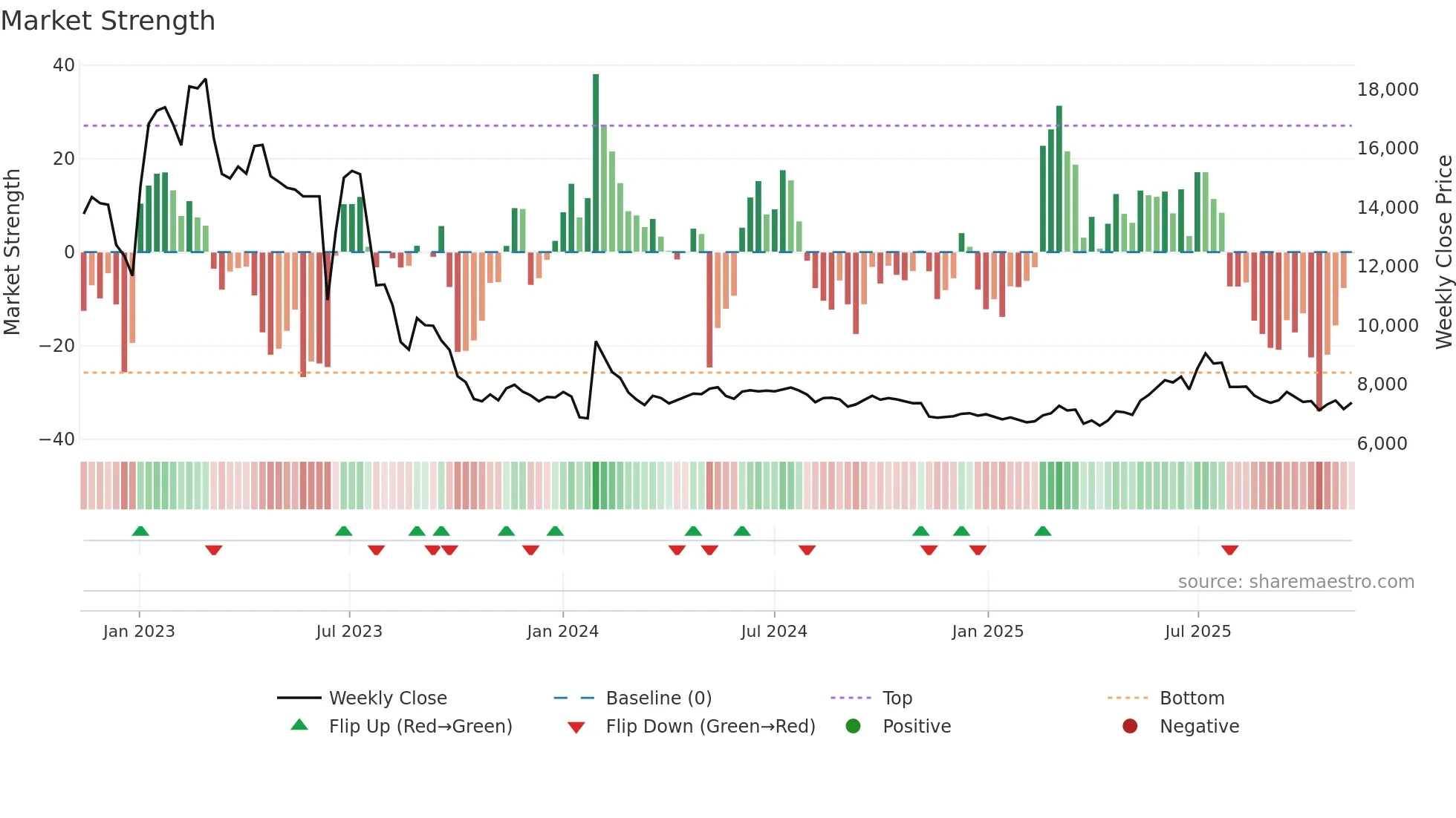 001230 weekly Market Strength chart