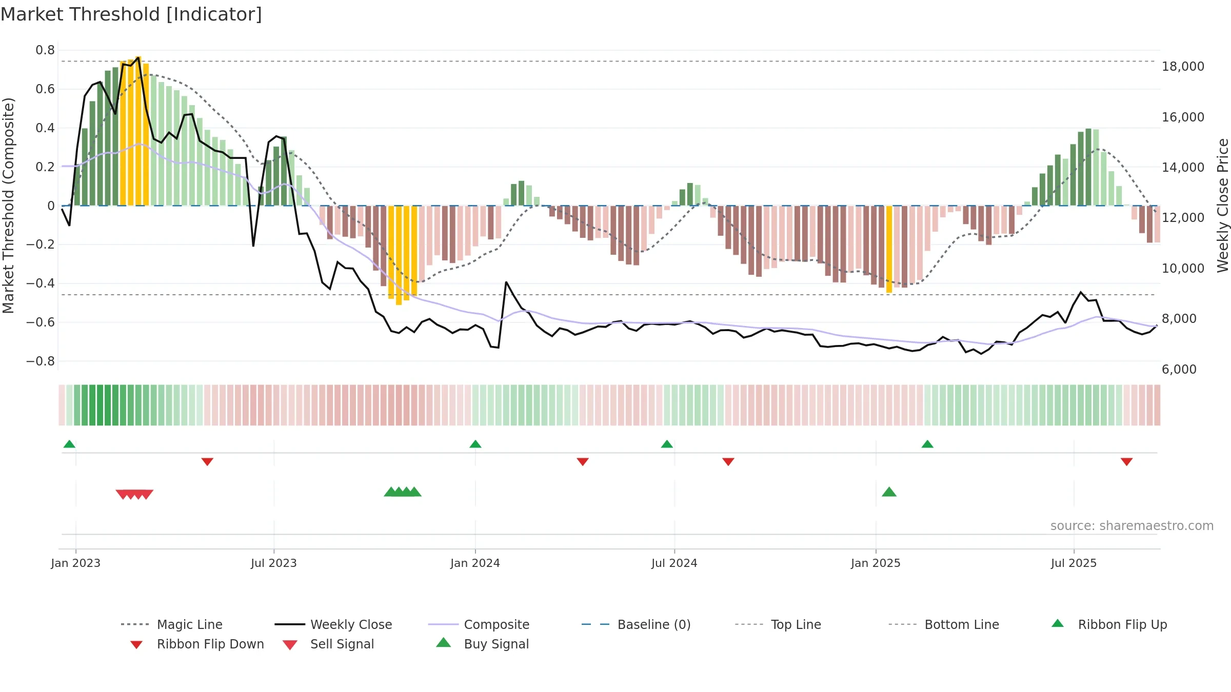 001230 weekly Market Threshold chart, closing 2025-09-15.