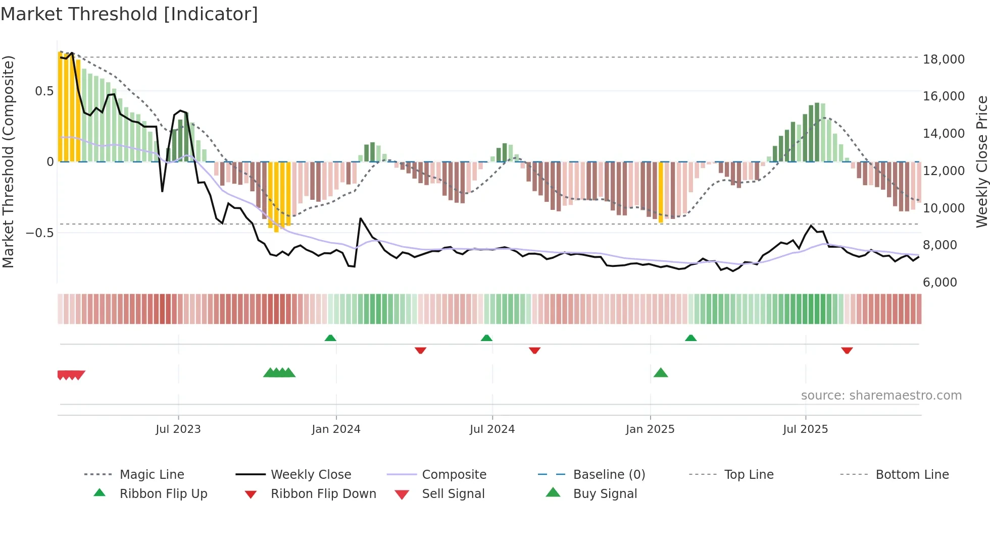 001230 weekly Market Threshold chart