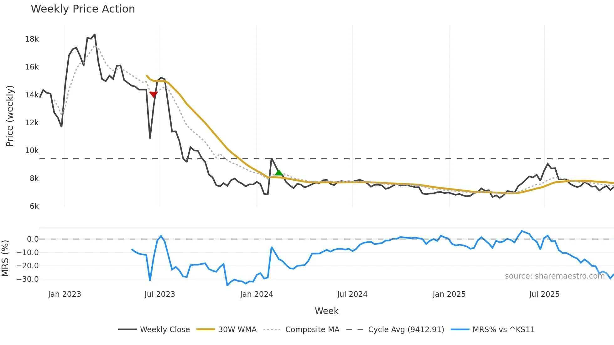 001230 weekly Price Action chart, closing 2025-11-10