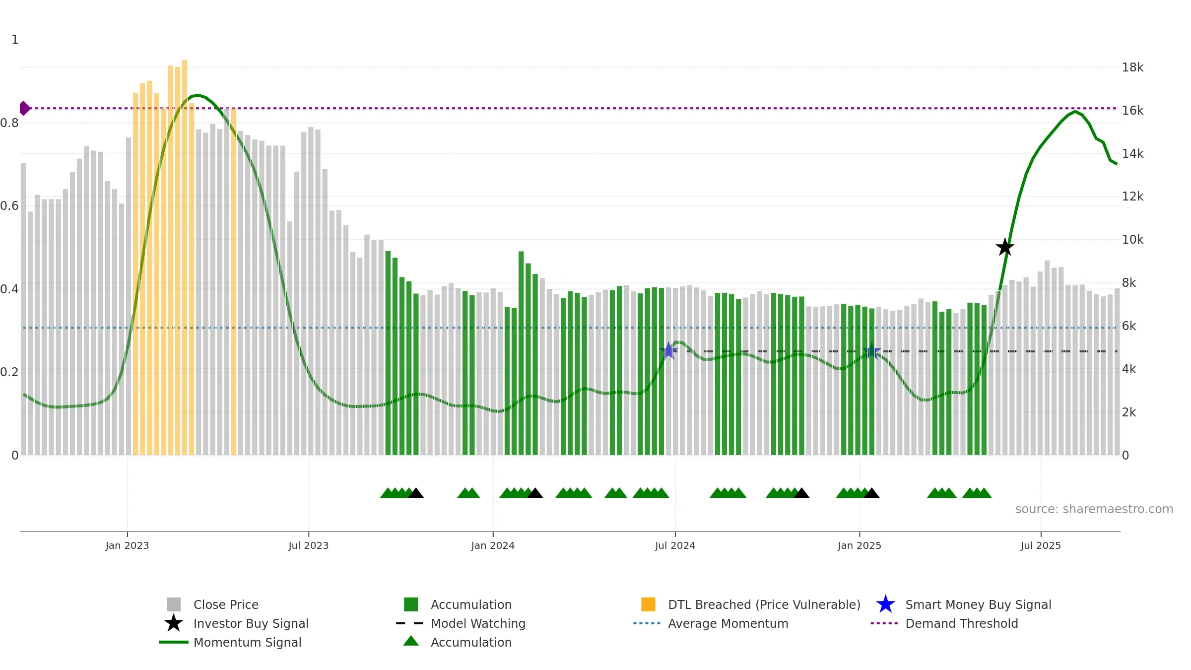 001230 weekly Smart Money chart, closing 2025-09-15.