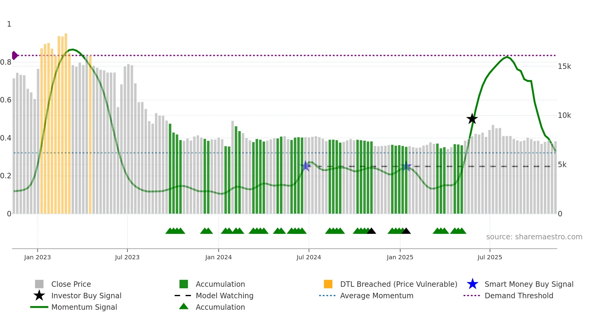 001230 weekly Smart Money chart