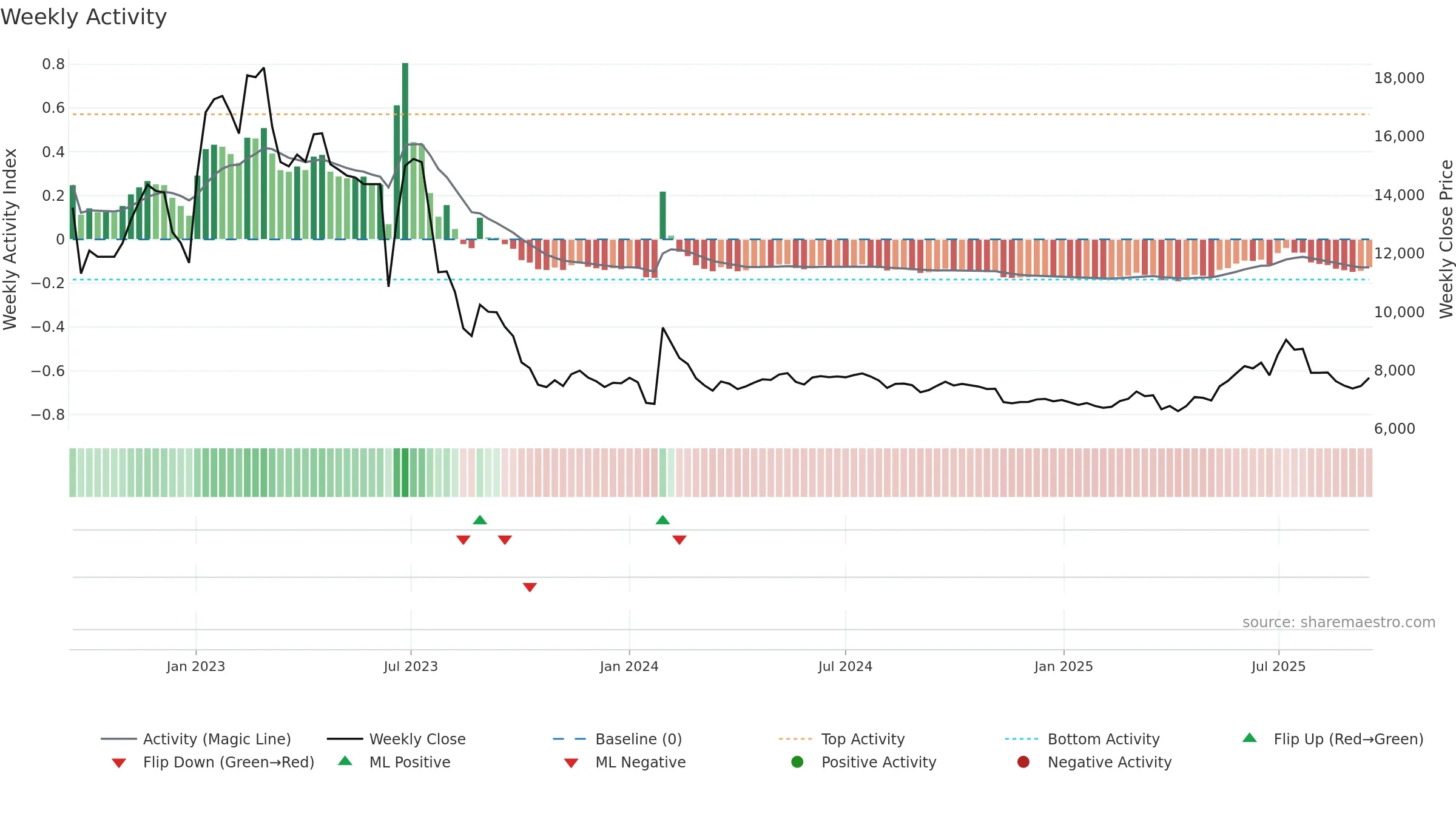 001230 weekly Activity chart, closing 2025-09-15.
