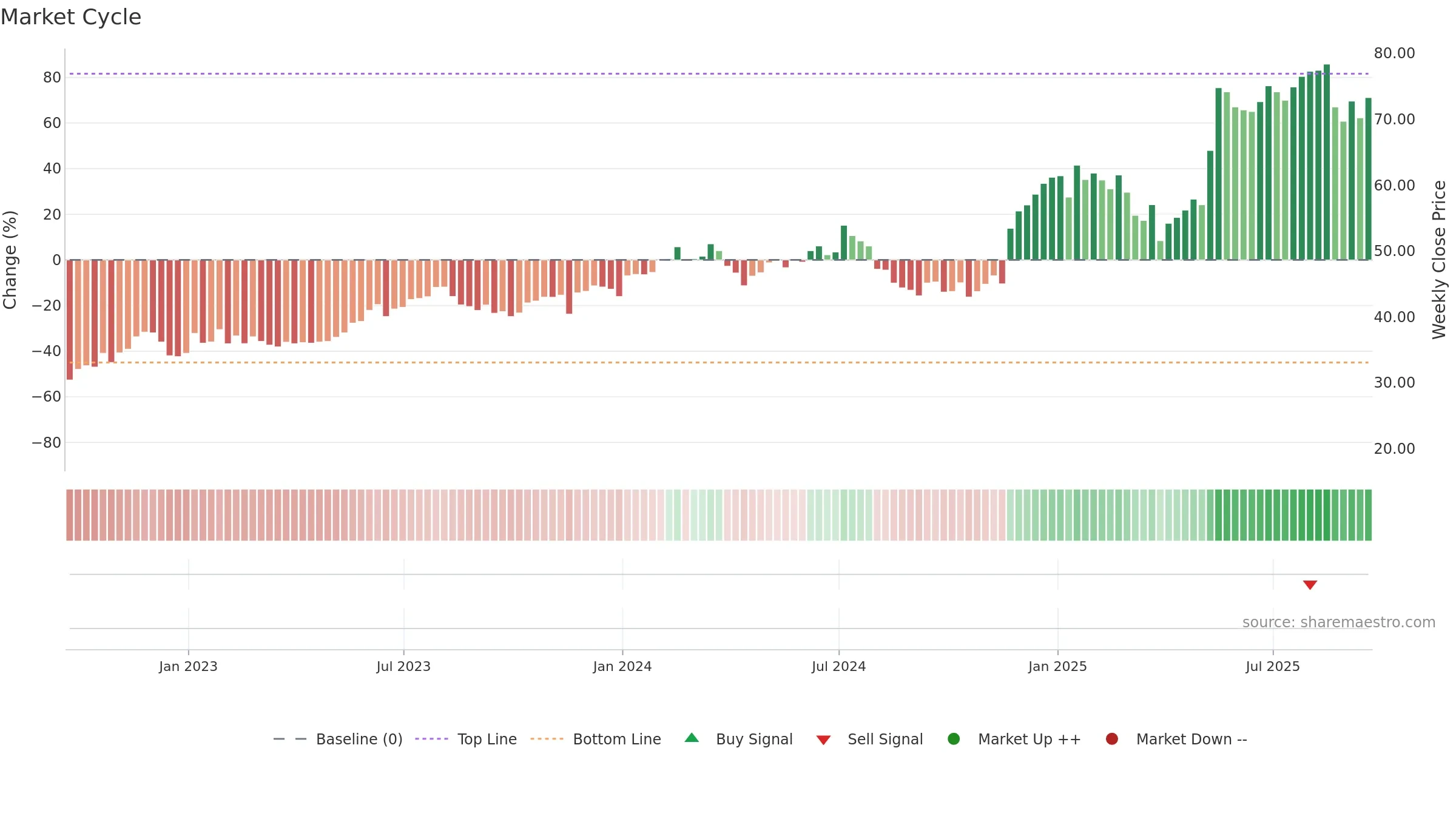 URBN weekly Market Cycle chart, closing 2025-09-19.