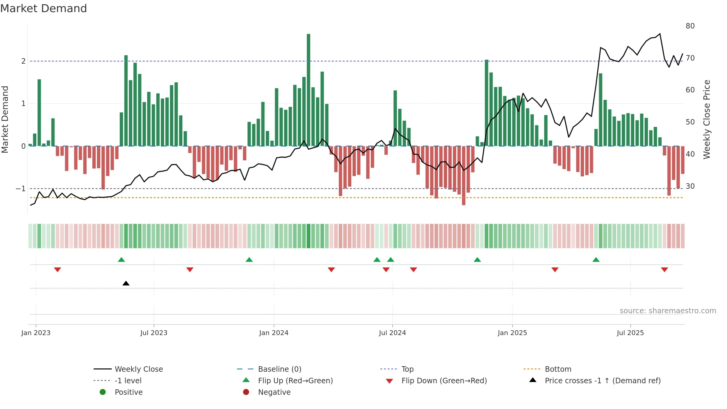 URBN weekly Market Demand chart, closing 2025-09-19.