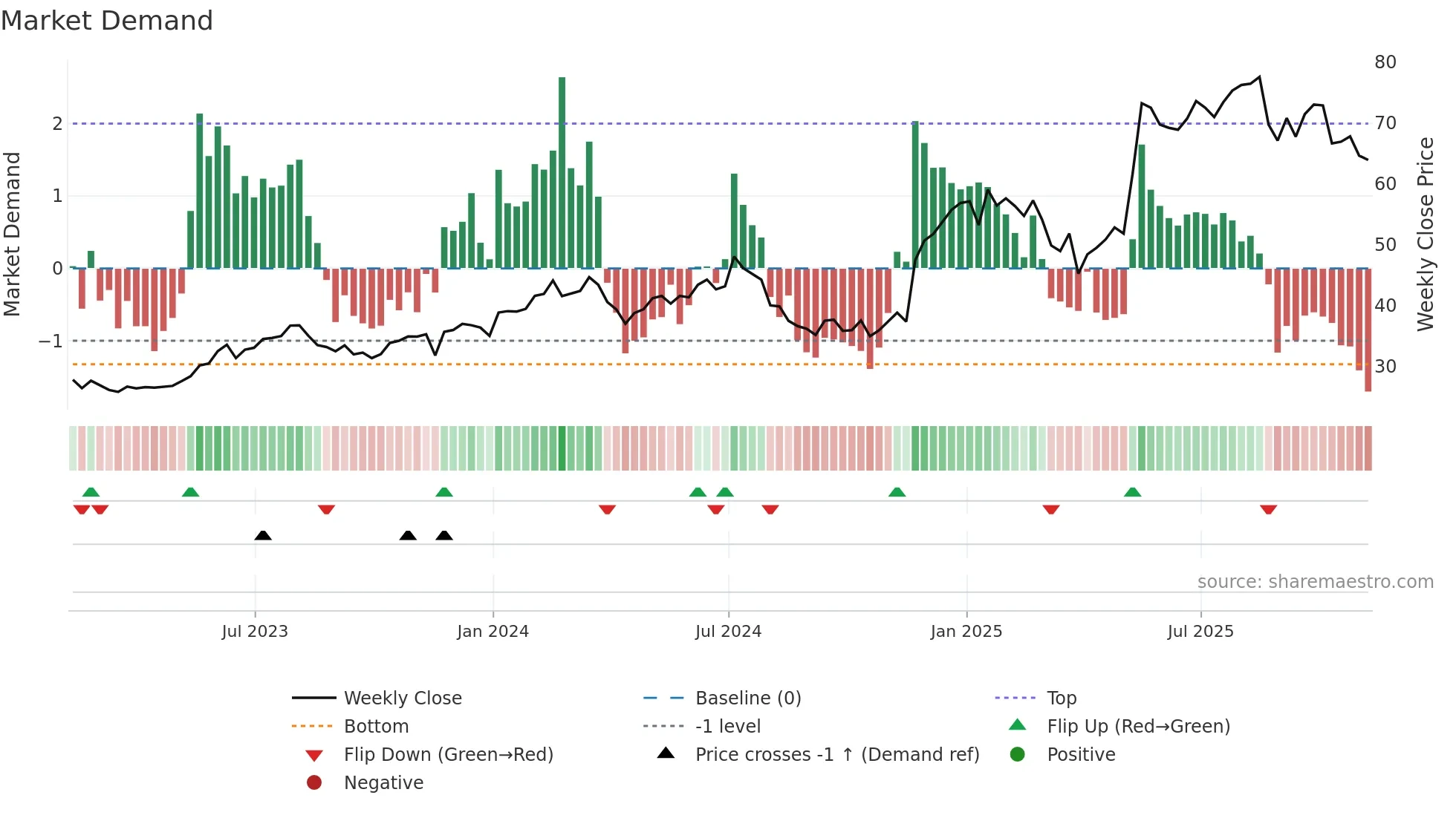 URBN weekly Market Demand chart