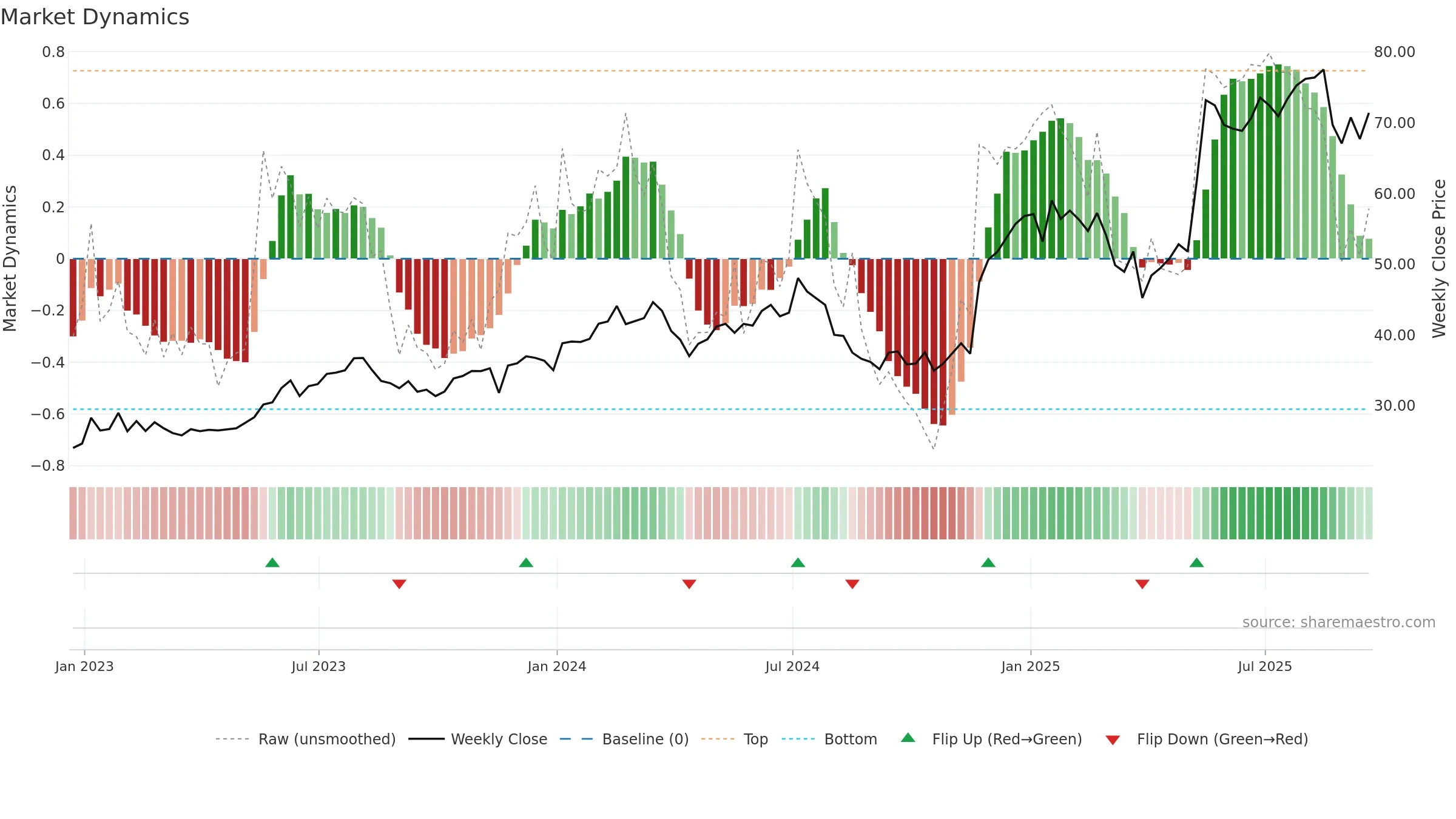 URBN weekly Market Dynamics chart, closing 2025-09-19.