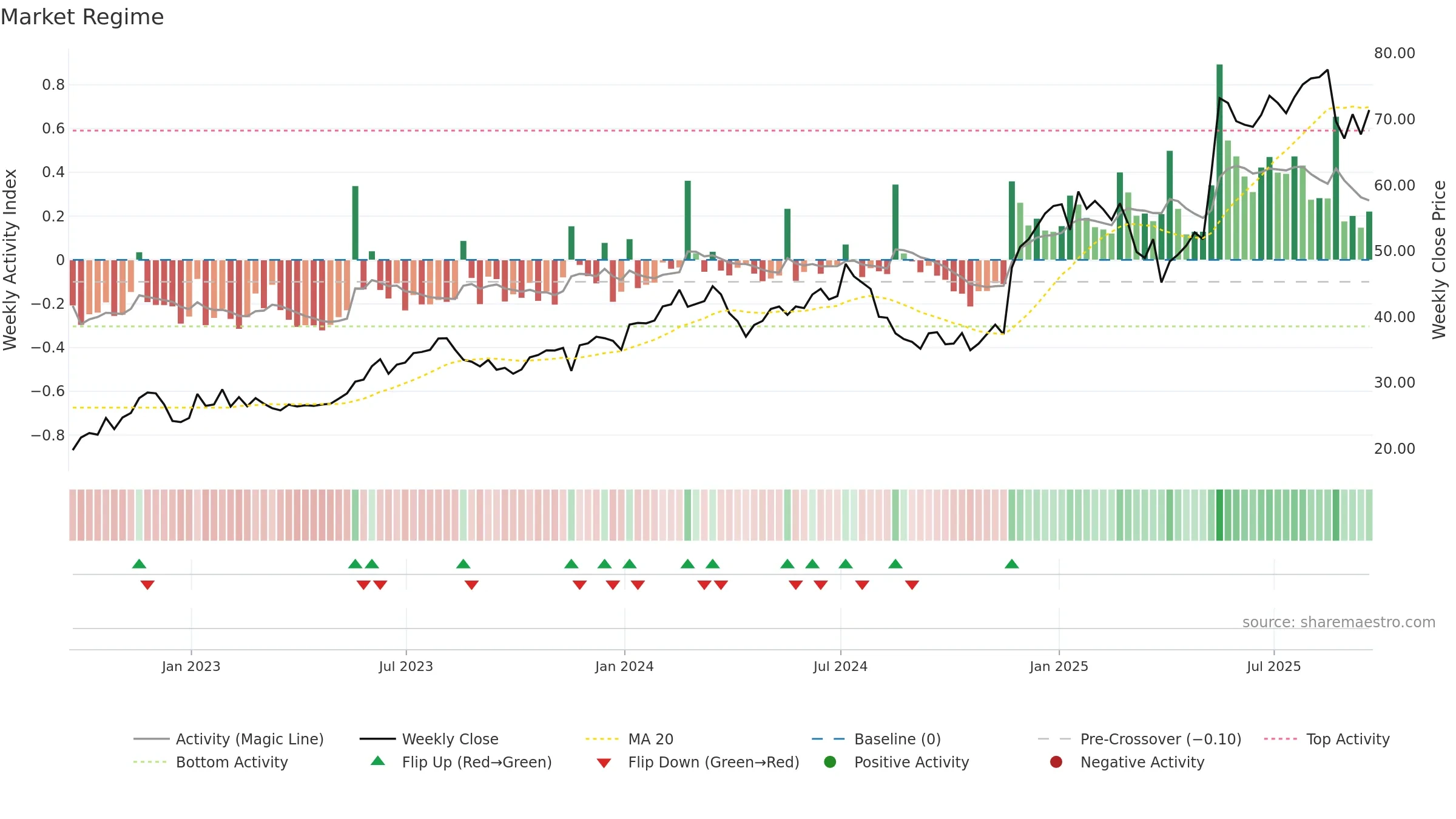 URBN weekly Market Snapshot chart, closing 2025-09-19.
