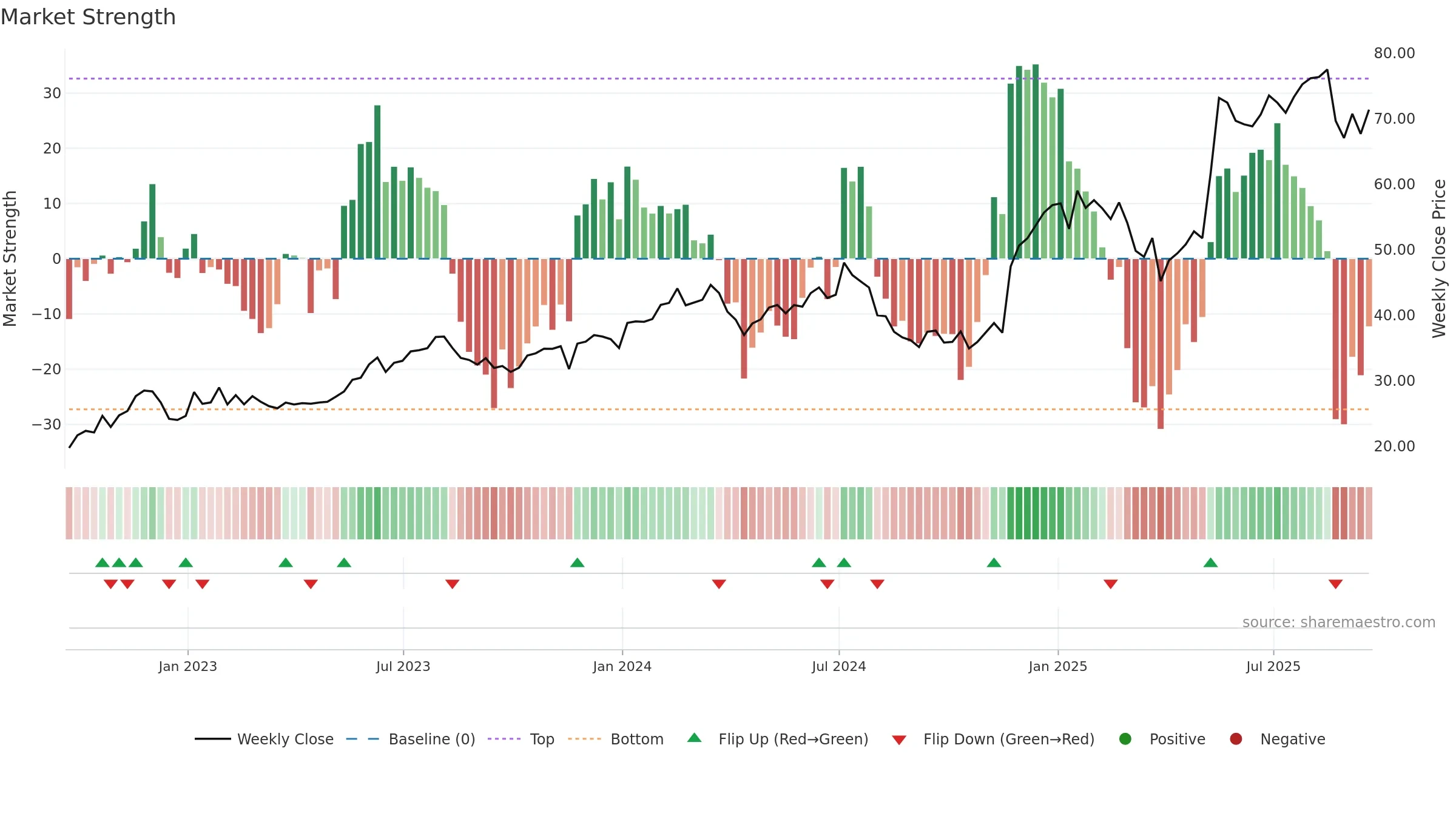 URBN weekly Market Strength chart, closing 2025-09-19.