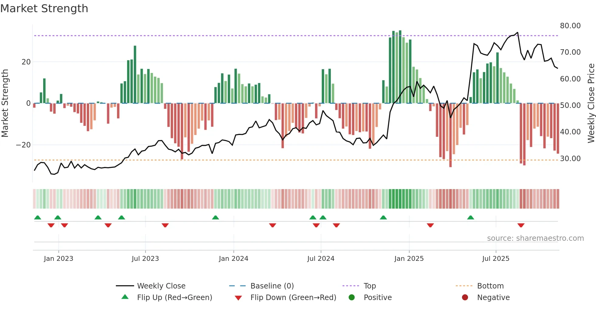 URBN weekly Market Strength chart