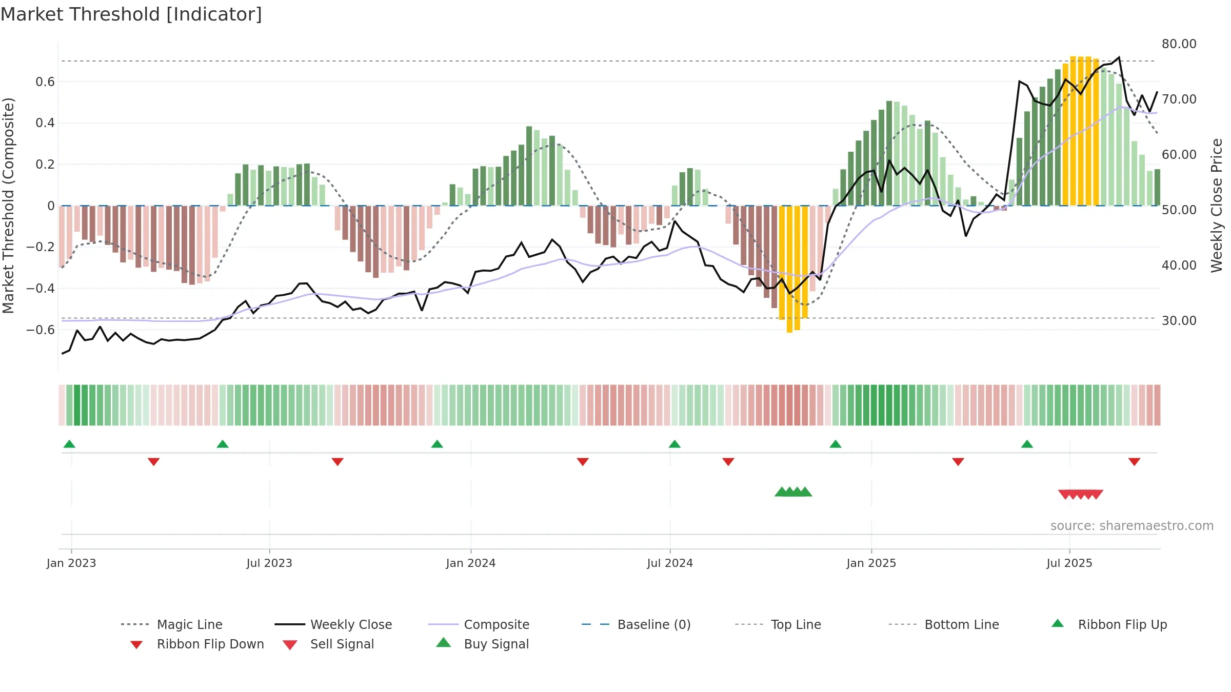 URBN weekly Market Threshold chart, closing 2025-09-19.