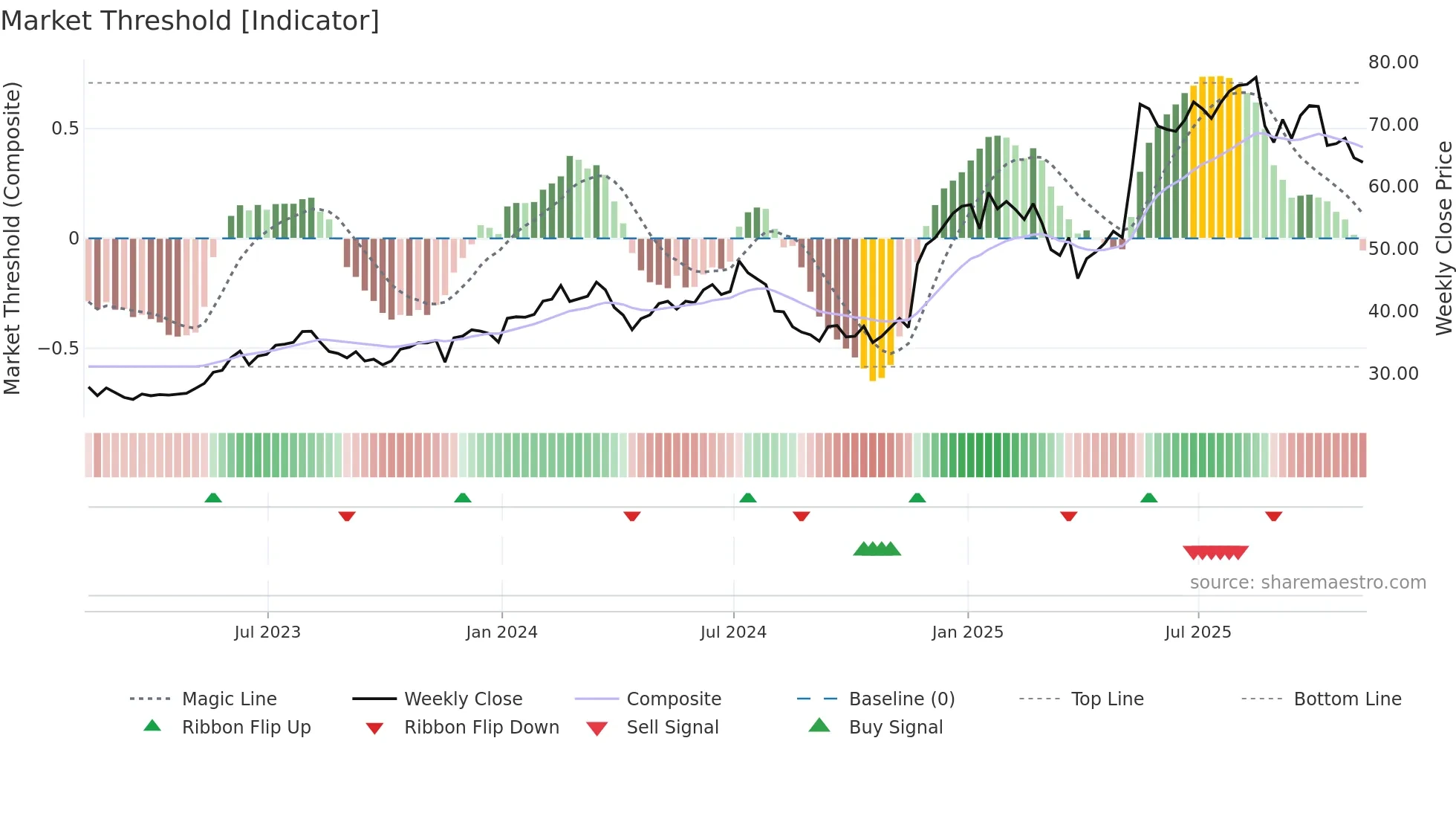 URBN weekly Market Threshold chart